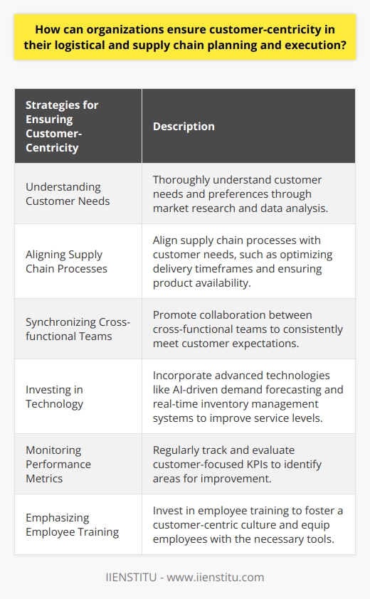 Customer-centricity is a crucial aspect of successful logistical and supply chain planning and execution for organizations. By prioritizing the needs and preferences of their customers, companies can enhance customer satisfaction, build loyalty, and drive business growth. Here are some strategies organizations can employ to ensure customer-centricity in their supply chain processes:1. Understanding Customer Needs: Thoroughly understanding customer needs and preferences is the foundation of customer-centricity. Market research and customer data analysis can provide valuable insights into customer priorities, enabling organizations to tailor their strategies accordingly.2. Aligning Supply Chain Processes: A customer-centric approach involves aligning supply chain processes with customer needs. This can include optimizing delivery timeframes, finding cost-effective shipping methods, ensuring product availability, and maintaining adequate inventory levels to minimize order cancellations.3. Synchronizing Cross-functional Teams: Collaboration between cross-functional teams, such as sales, marketing, and operations, is crucial for promoting customer-centricity throughout the supply chain. Regular communication and coordination ensure that all team members work together in a synchronized manner, meeting customer expectations consistently.4. Investing in Technology: Incorporating advanced technologies can significantly enhance an organization's ability to meet customer demands. Artificial intelligence-driven demand forecasting, warehouse automation, and real-time inventory management systems enable companies to provide accurate and timely information to customers, reducing lead times and improving overall service levels.5. Monitoring Performance Metrics: Regularly tracking and evaluating customer-focused key performance indicators (KPIs) allows organizations to monitor their progress toward achieving customer-centricity. Metrics such as on-time delivery rates and order accuracy help identify gaps in processes and make data-driven improvements.6. Emphasizing Employee Training: Investing in employee training and development is essential for fostering a customer-centric culture. Training programs should reinforce customer-centric best practices and equip employees with the tools to effectively prioritize and address customer needs throughout the supply chain.In summary, organizations can achieve customer-centricity in their logistical and supply chain planning and execution by understanding customer needs, aligning processes, promoting collaboration, investing in technology, monitoring performance metrics, and emphasizing employee training. By adopting these strategies, organizations can deliver exceptional experiences for their customers, resulting in long-term relationships and business success.