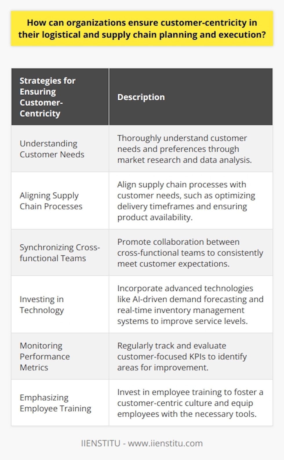 Customer-centricity is a crucial aspect of successful logistical and supply chain planning and execution for organizations. By prioritizing the needs and preferences of their customers, companies can enhance customer satisfaction, build loyalty, and drive business growth. Here are some strategies organizations can employ to ensure customer-centricity in their supply chain processes:1. Understanding Customer Needs: Thoroughly understanding customer needs and preferences is the foundation of customer-centricity. Market research and customer data analysis can provide valuable insights into customer priorities, enabling organizations to tailor their strategies accordingly.2. Aligning Supply Chain Processes: A customer-centric approach involves aligning supply chain processes with customer needs. This can include optimizing delivery timeframes, finding cost-effective shipping methods, ensuring product availability, and maintaining adequate inventory levels to minimize order cancellations.3. Synchronizing Cross-functional Teams: Collaboration between cross-functional teams, such as sales, marketing, and operations, is crucial for promoting customer-centricity throughout the supply chain. Regular communication and coordination ensure that all team members work together in a synchronized manner, meeting customer expectations consistently.4. Investing in Technology: Incorporating advanced technologies can significantly enhance an organization's ability to meet customer demands. Artificial intelligence-driven demand forecasting, warehouse automation, and real-time inventory management systems enable companies to provide accurate and timely information to customers, reducing lead times and improving overall service levels.5. Monitoring Performance Metrics: Regularly tracking and evaluating customer-focused key performance indicators (KPIs) allows organizations to monitor their progress toward achieving customer-centricity. Metrics such as on-time delivery rates and order accuracy help identify gaps in processes and make data-driven improvements.6. Emphasizing Employee Training: Investing in employee training and development is essential for fostering a customer-centric culture. Training programs should reinforce customer-centric best practices and equip employees with the tools to effectively prioritize and address customer needs throughout the supply chain.In summary, organizations can achieve customer-centricity in their logistical and supply chain planning and execution by understanding customer needs, aligning processes, promoting collaboration, investing in technology, monitoring performance metrics, and emphasizing employee training. By adopting these strategies, organizations can deliver exceptional experiences for their customers, resulting in long-term relationships and business success.