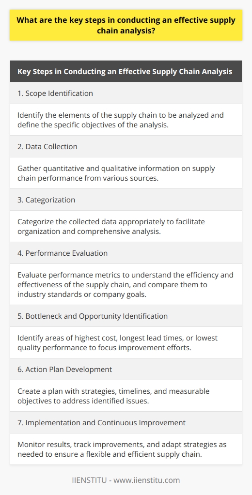 In conclusion, conducting an effective supply chain analysis involves several key steps. First, the scope of the analysis must be identified to determine which elements of the supply chain need to be examined and the specific objectives of the analysis. Data collection is then essential, with quantitative and qualitative information gathered on supply chain performance from various sources. Once collected, the data must be categorized appropriately to facilitate organization and comprehensive analysis. Evaluating performance metrics allows for an understanding of the supply chain's efficiency and effectiveness, comparing them to industry standards or company goals. Identifying bottlenecks and opportunities helps to focus improvement efforts on areas of highest cost, longest lead times, or lowest quality performance. Developing an action plan outlines strategies for addressing identified issues, including timelines and measurable objectives. Implementation and continuous improvement involve monitoring the results, tracking improvements, and adapting strategies as needed to ensure a flexible and efficient supply chain.