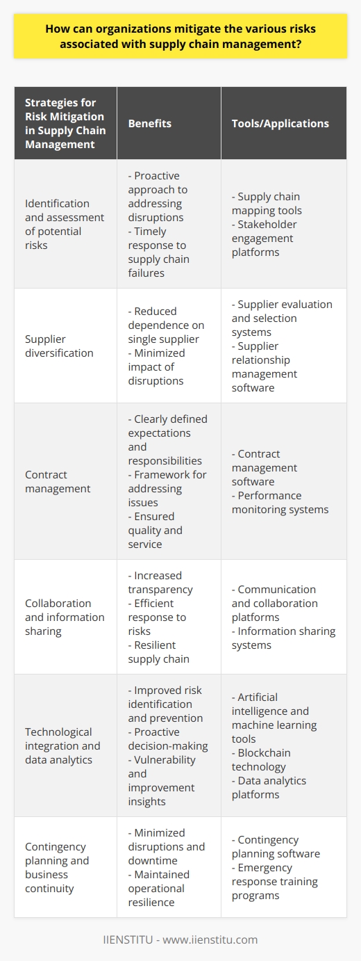 Supply chain management is a critical aspect of any organization's operations, as it involves the coordination and flow of goods, services, and information from suppliers to customers. However, there are various risks associated with supply chain management that can impact an organization's ability to deliver products or services on time, meet customer expectations, and maintain profitability. To mitigate these risks effectively, organizations can implement the following strategies.One of the first steps in risk mitigation is identifying and assessing potential risks within the supply chain. This involves conducting a systematic analysis of the entire supply chain, mapping out processes, and engaging with key stakeholders, such as suppliers, manufacturers, and customers. By thoroughly understanding the potential risks, organizations can proactively address supply chain disruptions, delays, and failures.Supplier diversification is another effective strategy for mitigating risks associated with supply chain management. Organizations should evaluate the diversification of their suppliers, sourcing critical components or services from multiple suppliers. By doing so, businesses can reduce their dependence on a single supplier and minimize the impact of potential risks or disruptions on their operations. Supplier diversification ensures that even if one supplier experiences an issue, alternative suppliers can step in to fulfill the requirements.Contract management plays a crucial role in mitigating supply chain risks. Organizations should establish formal risk management clauses and contracts with their suppliers. These contracts should clearly define expectations, responsibilities, and liabilities, including provisions for alternative sourcing options, penalties for non-compliance, and agreed-upon performance metrics. Having these contracts in place ensures consistent quality and service while also providing a framework for addressing any issues that may arise during the supply chain process.Collaboration and information sharing among supply chain partners are essential for effective risk mitigation. By fostering open communication and collaboration among suppliers, manufacturers, and retailers, organizations can increase transparency and respond more efficiently to potential risks. Information sharing allows all stakeholders to adapt quickly to changes and promptly address any unforeseen issues in the supply chain. Through collaboration, partners can collectively identify and manage risks, ensuring a more resilient supply chain.Technological integration and data analytics are increasingly crucial in mitigating supply chain risks. Organizations should invest in advanced technology tools such as artificial intelligence, machine learning, or blockchain technology to monitor, predict, and control supply chain events. These tools enable organizations to identify potential risks and take preventive measures to minimize their impact. Additionally, data analytics can help unveil patterns and trends that highlight vulnerabilities and areas of improvement in the supply chain, allowing organizations to proactively address these areas and reduce risks.Contingency planning and business continuity strategies are essential in ensuring a smooth supply chain operation during unexpected events. Organizations need to develop contingency plans that identify alternative suppliers, distribution channels, or transportation options. These plans should also include training and preparation of employees for emergency response. By having contingency plans in place, organizations can minimize disruptions and maintain business continuity during critical situations.In conclusion, organizations can effectively mitigate risks associated with supply chain management by implementing a comprehensive risk management strategy. This strategy should involve risk identification, supplier diversification, contract management, collaboration, technological integration, and contingency planning. By actively managing these strategies, organizations can safeguard their supply chains, ensure operational resilience, and maintain customer satisfaction.