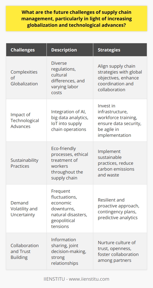 Supply chain management (SCM) faces various challenges in the future, particularly in the context of increasing globalization and technological advances. These challenges include adapting to the complexities of globalization, managing the impact of technological advances, incorporating sustainability practices, addressing demand volatility and uncertainty, and fostering collaboration and trust building among supply chain partners.The globalization of businesses has led to complexities in supply chain management. Companies expanding their operations across borders must navigate diverse regulations, varying labor costs, and cultural differences. These factors can result in longer lead times, increased logistics costs, and difficulties in meeting customer demands. To overcome these challenges, organizations need to align their supply chain strategies with their global objectives, ensuring effective coordination and collaboration among suppliers, manufacturers, and distributors.Technological advances also pose significant challenges for SCM. Technologies such as artificial intelligence, big data analytics, and the Internet of Things (IoT) have the potential to greatly enhance supply chain operations. However, firms need to invest in updating their infrastructure, training their workforce, and ensuring data security. Moreover, businesses need to be agile and adaptable in implementing these technologies to gain a competitive edge in the global market.Sustainability and responsiveness are becoming increasingly important considerations in SCM. Introducing sustainable practices into supply chain operations helps companies not only meet regulatory requirements but also enhance their reputation and customer loyalty. This challenge involves implementing eco-friendly processes, such as reducing carbon emissions and waste, while ensuring the ethical treatment of workers throughout the supply chain.Demand volatility and uncertainty are prevalent in today's dynamic market. Businesses must navigate frequent fluctuations in demand and manage uncertainties such as economic downturns, natural disasters, and geopolitical tensions. This requires SCM to be resilient and responsive, taking a proactive approach to risk assessment and mitigation. Contingency plans, predictive analytics, and flexible sourcing strategies can help organizations cope with unexpected disruptions.Effective collaboration among supply chain partners is vital in overcoming the challenges of SCM. Information sharing and joint decision-making enhance overall performance. Trust-building among partners is crucial to facilitate strong relationships and foster collaboration. Supply chain managers play a pivotal role in nurturing a culture of trust and openness among the entities involved in the supply chain.In conclusion, the future challenges of supply chain management are complex and multifaceted. Companies need to be adaptable, collaborative, and committed to sustainable practices to address these challenges successfully. By recognizing these challenges and implementing innovative strategies, companies can position themselves for success in the increasingly competitive global market.