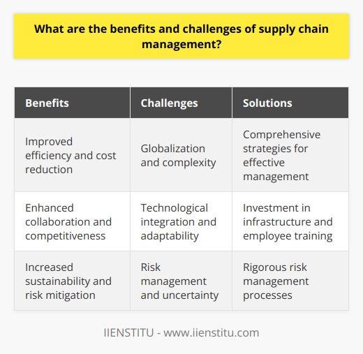 Supply chain management is a crucial aspect of business operations that involves overseeing the entire process of transporting goods from the point of origin to the point of consumption. It encompasses various activities, including procurement, production, inventory management, and distribution. By effectively managing the supply chain, organizations can reap numerous benefits while also facing certain challenges.One of the major benefits of supply chain management is improved efficiency and cost reduction. By streamlining processes and eliminating redundancies, organizations can achieve operational efficiency. Standardizing processes and utilizing economies of scale also contribute to cost reduction. This not only helps organizations save resources but also allows them to offer competitive pricing to customers.Enhanced collaboration and competitiveness are additional benefits of supply chain management. By fostering collaboration among suppliers, manufacturers, distributors, and customers, organizations can improve communication, forecasting, and decision-making. This collaborative approach enables organizations to respond promptly to changing consumer needs and market trends, enhancing their competitiveness in the industry.Supply chain management also facilitates increased sustainability and risk mitigation. By evaluating potential threats, organizations can implement preventive measures to mitigate risks. Diversified sourcing and inventory management strategies help reduce the impact of disruptions. Embracing sustainable practices, such as reducing waste and improving energy efficiency, not only contributes to an organization's sustainable image but also ensures long-term viability.However, supply chain management also poses certain challenges that organizations must address. One challenge is related to globalization and complexity. With organizations operating globally, managing complex supply chain networks becomes increasingly difficult. Communication gaps, cultural differences, and regulatory complexities can hinder overall performance and require comprehensive strategies for effective management.Technological integration and adaptability are also key challenges in supply chain management. Keeping up with rapidly evolving technologies, such as artificial intelligence and advanced analytics, can be difficult, especially for small- and medium-sized enterprises. Investment in infrastructure and employee training is required to effectively adopt and integrate these technologies to improve supply chain operations.Risk management and uncertainty are additional challenges faced by organizations in supply chain management. Natural disasters, political instability, and economic fluctuations pose potential risks to the smooth functioning of supply chains. With the ongoing COVID-19 pandemic, the need for rigorous risk management processes is evident. Organizations must allocate resources to secure their supply chains and protect business continuity in the face of uncertainties.In conclusion, effective supply chain management offers numerous benefits, including increased efficiency, enhanced collaboration, and improved sustainability. However, organizations must also address challenges related to globalization, technological integration, and risk management. By finding the right balance and adapting to these challenges, organizations can maximize the benefits associated with efficient supply chain management.