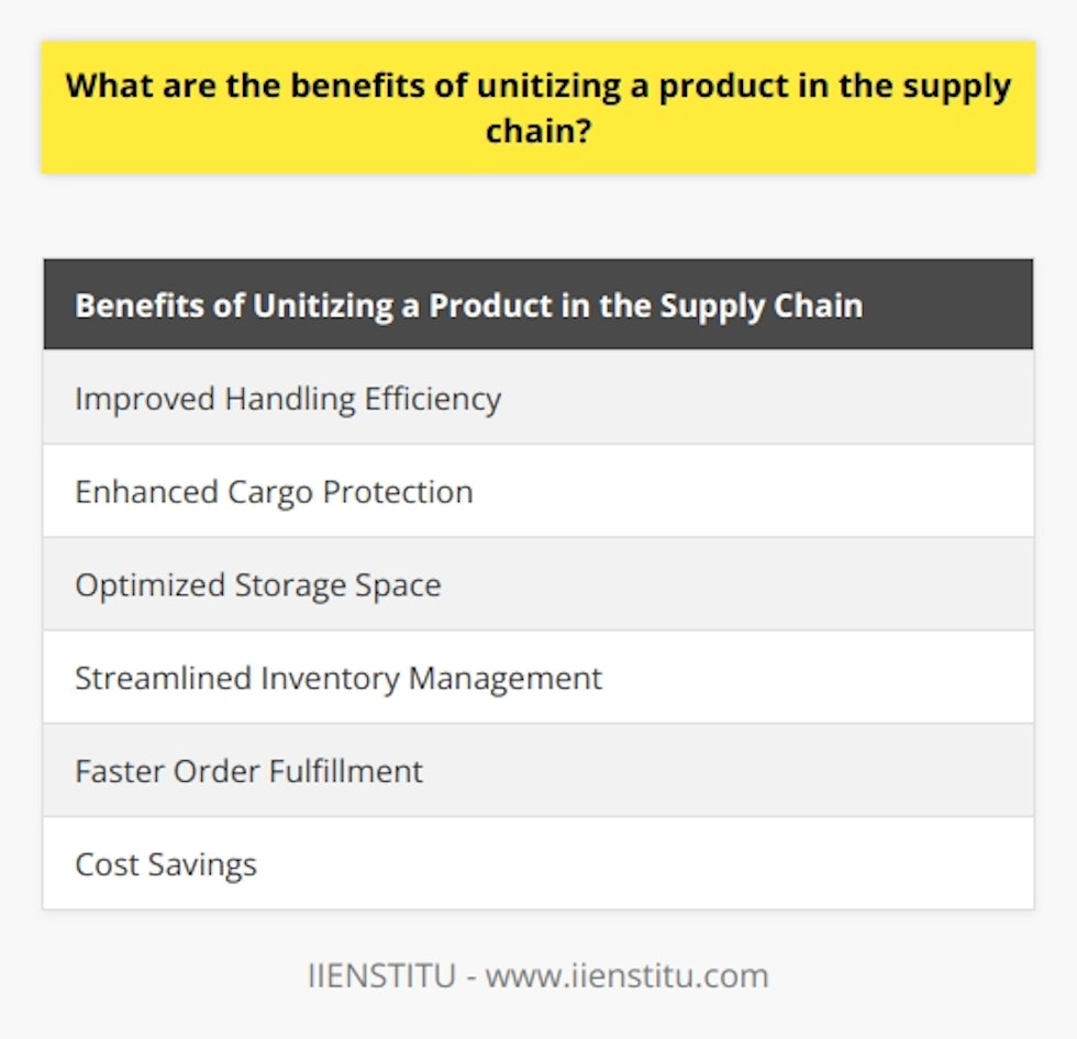 Some of the key benefits of unitizing a product in the supply chain include:1. Improved handling efficiency: By unitizing products, organizations can reduce the labor required for loading and unloading goods. It allows for easier and faster movement of goods as a single unit, minimizing the time and effort involved in handling individual items. This improves overall efficiency in the supply chain and reduces the risk of product damage during transportation.2. Enhanced cargo protection: Unitizing products helps to protect them from damage during transit. By securely bundling items together, such as using shrink wrap or pallets, products remain stable during transportation and are less susceptible to shifting or impact. This helps maintain the integrity of the goods and reduces the possibility of losses or customer dissatisfaction due to damaged items.3. Optimized storage space: Unitizing products allows for better utilization of storage space, both in warehouses and during transportation. By consolidating items into a single unit, organizations can stack products vertically, maximizing available space. This not only reduces storage costs but also enables efficient loading and unloading operations, minimizing delays and congestion within the supply chain.4. Streamlined inventory management: Unitizing products simplifies inventory tracking and management. Instead of tracking individual items, organizations can track units or pallets, reducing the complexity of inventory control. This allows for more accurate forecasting, efficient stock replenishment, and improved inventory visibility, helping organizations efficiently meet customer demand and reduce stockouts.5. Faster order fulfillment: With unitized products, assembling orders becomes more straightforward and time-efficient. Instead of picking and packing individual items, employees can easily assemble customer orders from pre-unitized units. This simplifies the order fulfillment process, leading to faster turnaround times, increased order accuracy, and improved customer satisfaction.6. Cost savings: Unitizing products in the supply chain can result in significant cost savings. By reducing handling time, minimizing product damage, and optimizing storage space and inventory management, organizations can lower operational costs. Moreover, streamlined processes and faster order fulfillment can lead to improved cash flow and reduced carrying costs.In conclusion, the practice of unitizing products in the supply chain offers numerous benefits for businesses. It improves handling efficiency, enhances cargo protection, optimizes storage space, streamlines inventory management, enables faster order fulfillment, and results in overall cost savings. By incorporating unitizing into their supply chain strategies, organizations can enhance their operational performance, ensure customer satisfaction, and achieve a competitive edge in the market.