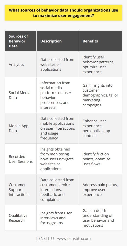 In addition to the mentioned sources, organizations can also consider utilizing social media data to maximize user engagement. Social media platforms provide a vast amount of data on user behavior, preferences, and interests. By analyzing this data, companies can gain valuable insights into customer demographics, buying habits, and online interactions. This information can be used to tailor marketing campaigns, create targeted advertisements, and develop personalized content that resonates with the target audience.Furthermore, organizations can leverage user behavior data from mobile applications. Mobile apps offer a unique opportunity to collect data on how users engage with a specific product or service. By analyzing user interactions, navigation patterns, and usage frequency, organizations can identify areas of improvement, enhance user experience, and increase engagement. This data can also be used to personalize app content and recommend relevant offerings to users, thereby driving user engagement and loyalty.Another valuable source of behavior data is recorded user sessions. Through session recordings, organizations can gain insight into how users navigate websites or applications, where they encounter issues or drop-off points, and what actions lead to conversions. This data can help identify friction points, optimize user flows, and eliminate barriers to engagement.Organizations can also explore customer behavior data collected through customer support interactions. Analyzing customer service interactions, feedback, and complaints can provide valuable insights into pain points, product improvements, and user experience issues. By addressing these concerns, companies can enhance user satisfaction, foster engagement, and build long-lasting customer relationships.Finally, organizations should not overlook the power of qualitative data, such as user interviews and focus groups. These methods allow companies to directly engage with users and gain in-depth insight into their behavior, motivations, and preferences. This qualitative data can supplement quantitative data from other sources, providing a more holistic understanding of user behavior and enabling organizations to develop targeted strategies for maximum user engagement.In conclusion, to maximize user engagement, organizations should utilize a combination of sources for behavior data analysis. From customer feedback and surveys to analytics, social media data, mobile app data, recorded user sessions, customer support interactions, and qualitative research, companies can gain a comprehensive understanding of user behavior and preferences. By leveraging these insights, organizations can optimize their products and services, create personalized experiences, and foster long-term user engagement and loyalty.