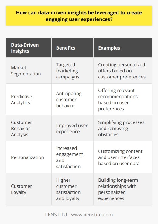 Data-driven insights play a crucial role in creating engaging user experiences. By utilizing the data left behind by customers on a business's online platform, companies can gain valuable insights into their preferences and interests. This data can then be used to personalize the user experience, ensuring that customers stay engaged and achieve their desired outcomes.One effective way to use data-driven insights is through market segmentation. By analyzing customer data, businesses can gain a deeper understanding of their target audience and create marketing campaigns that cater to each segment's unique preferences. This allows companies to tailor their experiences to meet the specific needs of various customer groups, increasing engagement and satisfaction.Predictive analytics is another powerful tool that can be utilized to create engaging user experiences. By analyzing customer data and identifying patterns, businesses can make informed decisions about user engagement levels. This enables them to predict the next steps customers are likely to take and create relevant experiences that keep them engaged. By anticipating customer behavior, companies can stay one step ahead and provide a seamless user experience.Furthermore, data-driven insights allow businesses to better understand customer behaviors. By studying how customers interact with their platforms, companies can identify areas where customers may be struggling or spending unnecessary time and effort. With this knowledge, businesses can then focus on creating intuitive and efficient experiences that increase engagement and reduce user frustration. By removing obstacles and simplifying processes, companies can provide a smoother user experience that keeps customers engaged and satisfied.In conclusion, data-driven insights are an invaluable tool for creating engaging user experiences. By leveraging market segmentation, predictive analytics, and understanding customer behaviors, businesses can customize experiences to meet their customers' needs. This results in an efficient, engaging, and personalized user experience that ultimately leads to higher customer satisfaction and loyalty.