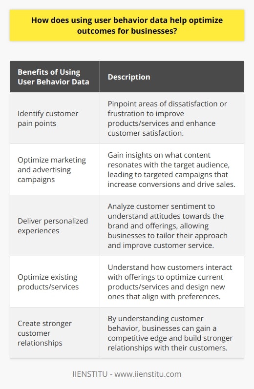 Using user behavior data is a key strategy for businesses to optimize outcomes. This data is collected from various digital sources and provides valuable insights into customer satisfaction, market trends, and advertising performance. By understanding and interpreting customer behavior, businesses can develop more effective strategies to address customer needs and enhance the overall customer experience.One of the primary benefits of analyzing user behavior data is the ability to identify customer pain points. By pinpointing areas of dissatisfaction or frustration, businesses can work towards developing solutions that improve their products or services. This, in turn, reduces customer complaints and enhances customer satisfaction. Furthermore, analyzing user behavior data provides businesses with insights on how customers interact with their offerings, enabling them to optimize existing products or services and design new ones that align more closely with customer preferences.Another significant advantage of using user behavior data is the optimization of marketing and advertising campaigns. By analyzing this data, businesses gain a better understanding of what type of content resonates with their target audience. This allows them to direct their marketing efforts more effectively, creating targeted campaigns that increase conversions and drive sales. User behavior data enables businesses to make data-driven decisions when it comes to marketing strategies, leading to better overall outcomes.Additionally, user behavior data can be utilized to gain insights into customer sentiment. Analyzing this data helps businesses understand customer attitudes towards their brand and offerings. This information is crucial in improving customer service and creating personalized experiences. By tailoring their approach according to customer sentiment, businesses can foster stronger relationships with their customers.In conclusion, leveraging user behavior data is invaluable for businesses aiming to optimize outcomes. It enables them to develop more effective solutions, optimize marketing and advertising campaigns, and create tailored customer experiences. By understanding customer behavior, businesses can gain a competitive edge in the market and build stronger relationships with their customers.