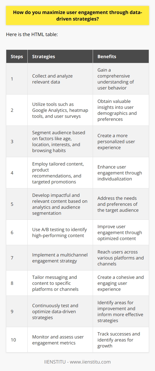How do you maximize user engagement through data-driven strategies?To maximize user engagement through data-driven strategies, it is essential to first gain a comprehensive understanding of user behavior by collecting and analyzing relevant data. Utilizing tools such as Google Analytics, heatmap tools, and user surveys can provide valuable insights into user demographics, preferred content or products, and overall interaction with your website or platform.Armed with this knowledge, we can then effectively segment our audience based on various factors, such as age, location, interests, and browsing habits. Subsequently, employing personalization techniques, such as tailored content, product recommendations, and targeted promotions, will create a more individualized user experience that resonates with each specific audience segment.Content plays a vital role in engaging users. Utilizing the data gleaned from analytics and audience segmentation, content creators can develop more impactful and relevant content that addresses the needs, preferences, and pain points of the target audience. Strategies such as A/B testing can help identify high-performing content based on user engagement metrics, such as click-through-rates, time spent on-page, and shares.Implementing a multichannel engagement strategy encompasses reaching users across numerous platforms and channels, such as social media, email marketing, and in-app messaging. By leveraging data to refine messaging and tailoring content to each specific platform or channel, we can create a more cohesive and engaging experience for users.Finally, continuously testing and optimizing data-driven strategies is crucial for maximizing user engagement. Regularly monitoring and assessing user engagement metrics, as well as conducting experiments to test the efficacy of implemented strategies, will help identify areas for improvement and inform more effective and engaging strategies moving forward.In conclusion, by harnessing the power of data, we can create a more targeted, personalized, and engaging user experience that drives increased engagement and retention. Employing a multichannel approach and continuously testing and optimizing these strategies will ultimately lead to greater user engagement and more successful outcomes.