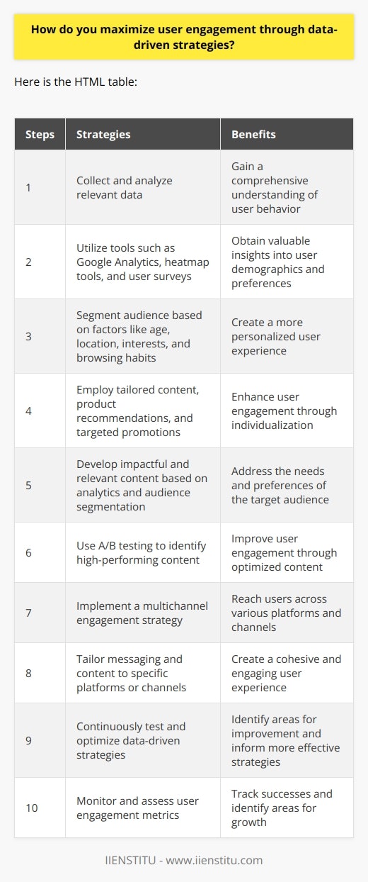 How do you maximize user engagement through data-driven strategies?To maximize user engagement through data-driven strategies, it is essential to first gain a comprehensive understanding of user behavior by collecting and analyzing relevant data. Utilizing tools such as Google Analytics, heatmap tools, and user surveys can provide valuable insights into user demographics, preferred content or products, and overall interaction with your website or platform.Armed with this knowledge, we can then effectively segment our audience based on various factors, such as age, location, interests, and browsing habits. Subsequently, employing personalization techniques, such as tailored content, product recommendations, and targeted promotions, will create a more individualized user experience that resonates with each specific audience segment.Content plays a vital role in engaging users. Utilizing the data gleaned from analytics and audience segmentation, content creators can develop more impactful and relevant content that addresses the needs, preferences, and pain points of the target audience. Strategies such as A/B testing can help identify high-performing content based on user engagement metrics, such as click-through-rates, time spent on-page, and shares.Implementing a multichannel engagement strategy encompasses reaching users across numerous platforms and channels, such as social media, email marketing, and in-app messaging. By leveraging data to refine messaging and tailoring content to each specific platform or channel, we can create a more cohesive and engaging experience for users.Finally, continuously testing and optimizing data-driven strategies is crucial for maximizing user engagement. Regularly monitoring and assessing user engagement metrics, as well as conducting experiments to test the efficacy of implemented strategies, will help identify areas for improvement and inform more effective and engaging strategies moving forward.In conclusion, by harnessing the power of data, we can create a more targeted, personalized, and engaging user experience that drives increased engagement and retention. Employing a multichannel approach and continuously testing and optimizing these strategies will ultimately lead to greater user engagement and more successful outcomes.