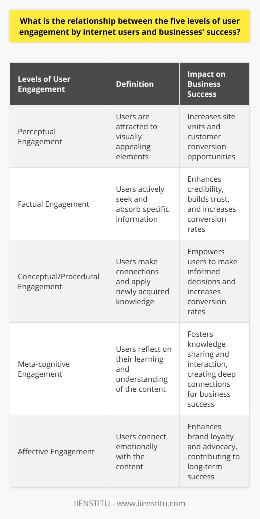 User engagement plays a crucial role in determining the success of businesses in the online realm. The five levels of user engagement - perceptual, factual, conceptual/procedural, meta-cognitive, and affective engagement - are key factors that can influence business outcomes positively.Perceptual engagement refers to users being attracted to visually appealing elements of a website or social media post. When businesses prioritize aesthetically pleasing design and user-friendly navigation, they can capture the interest of users and increase their site visits. This, in turn, provides more opportunities for customer conversion and contributes to business success.Factual engagement occurs when users actively seek and absorb specific information presented by the content. When a business provides accurate and relevant data on their website, it enhances their credibility, building trust with potential customers. This trust can lead to increased engagement and higher conversion rates.Conceptual/procedural engagement involves users making connections and applying newly acquired knowledge from the content. When businesses provide clear explanations of their products or services and offer instructive tutorials, users feel empowered to make informed decisions. This empowerment can lead to higher customer conversion rates and contribute to business success.Meta-cognitive engagement arises when users reflect on their own learning and understanding of the content. By creating opportunities for users to engage in online discussions, businesses can foster a supportive community that encourages knowledge sharing and continued interaction. This fosters deep connections between users and the business, which can ultimately contribute to its success.Lastly, affective engagement refers to users connecting emotionally with the content. Businesses that elicit positive emotions, such as happiness or excitement, from their audience can enhance brand loyalty and advocacy. This emotional connection can contribute to long-term success for the business.In conclusion, businesses that effectively address the five levels of user engagement can experience significant benefits, including increased brand awareness, customer loyalty, customer conversion, and revenue growth. By optimizing user experience and fostering deep connections with users, businesses can drive growth and achieve long-term success in the online world.