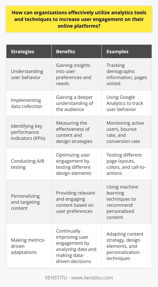 Organizations can effectively utilize analytics tools and techniques to increase user engagement on their online platforms by understanding user behavior, implementing data collection, identifying key performance indicators, conducting A/B testing, personalizing and targeting content, and making metrics-driven adaptations. By following these strategies, organizations can attract and retain users, leading to improved user engagement and a loyal user base. These techniques, when coupled with the use of analytics tools like Google Analytics, can provide actionable insights and help organizations tailor their content and design strategies to meet the preferences and needs of their users.Implementing data collection tools, such as Google Analytics, is essential for organizations to gain valuable insights into user behavior on their platforms. This includes tracking demographic information, devices used, pages visited, and time spent on specific sections. By collecting this data, organizations can gain a deeper understanding of their audience and use it to inform their content and design decisions.Identifying key performance indicators (KPIs) is crucial in tracking and measuring user engagement. KPIs such as active users, conversion rate, bounce rate, and session duration provide insights into the effectiveness of the content and design strategies. By regularly monitoring these KPIs, organizations can determine what resonates with their audience and make adjustments as needed.A/B testing is another valuable technique for optimizing user engagement. By testing different design elements, such as page layouts, colors, and call-to-actions, organizations can identify which ones perform better in terms of engagement metrics. This data-driven approach helps them understand what designs and content elements attract more clicks, views, and time spent by users.Personalization and targeting are essential for increasing user engagement. By segmenting the audience and leveraging machine learning techniques, organizations can recommend relevant and targeted content to users based on their preferences and behavior. Collaborative filtering and content-based recommendation algorithms can be used to personalize the user experience, ensuring that users are presented with content that is most likely to engage them.Finally, organizations should continually monitor their platform's performance and make data-driven decisions to enhance user engagement. By regularly reviewing the analytics data and patterns observed, organizations can adapt their content strategy, design elements, and personalization techniques to better suit their audience. This iterative process allows organizations to progressively attract and retain users, resulting in sustained high engagement rates.In conclusion, organizations can maximize user engagement on their online platforms by effectively utilizing analytics tools and techniques. By understanding user behavior, implementing data collection, identifying KPIs, conducting A/B testing, personalizing and targeting content, and making metrics-driven adaptations, organizations can foster a strong and loyal user base that actively engages with their content.