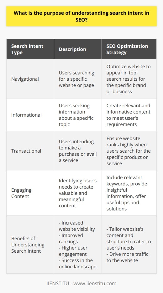 Understanding search intent is crucial in the field of SEO (search engine optimization). Search intent refers to the reason behind a user's search query and plays a vital role in optimizing a website to make it more visible in search engine results.There are three main types of search intent: navigational, informational, and transactional. Navigational search intent occurs when a user is looking for a specific website or page, such as searching for a particular brand or business. Informational search intent is when a user wants to gather information about a specific topic. Transactional search intent, on the other hand, reflects a user's intention to make a purchase or avail a service.By understanding search intent, SEO practitioners can tailor their website's content and structure to cater to the user's needs. For instance, if a user is searching for a specific business, SEO practitioners can optimize the website to ensure it appears in the top search results for that particular business. Similarly, if the intention is to obtain information, SEO practitioners can create relevant and informative content to meet the user's requirements. Additionally, if the search intent is transactional, the practitioner can ensure the website ranks highly when users search for the specific product or service.Apart from optimizing the website's visibility, understanding search intent also aids in creating engaging content. By identifying the user's needs, SEO practitioners can craft content that is more valuable and meaningful to the user, resulting in higher engagement rates. This can encompass various strategies, such as including relevant keywords, providing insightful information, or offering useful tips and solutions.In summary, comprehending search intent is essential for successful SEO implementation. By understanding the user's search purpose, SEO practitioners can optimize their websites to appear prominently in search results, create content that resonates with the user, and drive more traffic to their website. Understanding search intent leads to increased website visibility, improved rankings, higher user engagement, and ultimately, success in the online landscape.