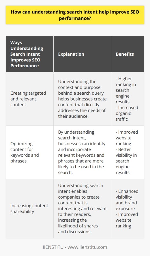 Search engine optimization (SEO) is crucial for businesses as it helps increase organic traffic and improve website ranking in search engine results. While many factors contribute to successful SEO, understanding search intent can significantly improve SEO performance.Search intent refers to the context and purpose behind a search query. It encompasses the underlying reason why someone is searching for information online. People search for different types of information depending on their question. By understanding search intent, businesses can create more targeted and relevant content for their audience.By comprehending the intent behind a query, businesses can create content that is more likely to appear in search engine results. For instance, if a company identifies a question related to informational content, they can create content that answers it comprehensively and offers helpful information. Such content is more likely to earn a higher ranking in search engine results due to its relevance and accuracy.Furthermore, understanding search intent plays a crucial role in keyword research. By understanding the purpose of a query, businesses can identify and incorporate keywords and phrases that are more likely to be used in the search. This helps optimize content for these keywords and phrases, resulting in higher rankings in search engine results.Moreover, understanding search intent allows businesses to create content that is more likely to be shared. Knowing the purpose behind a query enables companies to create content that is interesting and relevant to their readers. Such content is more likely to be shared and discussed, thus enhancing visibility and website ranking.In conclusion, understanding search intent is a powerful tool for improving SEO performance. It enables businesses to create more relevant and targeted content for their audience, optimize content for keywords and phrases, and create content that is more likely to be shared. These strategies can ultimately increase organic traffic and improve website ranking, making search intent a crucial aspect of successful SEO.