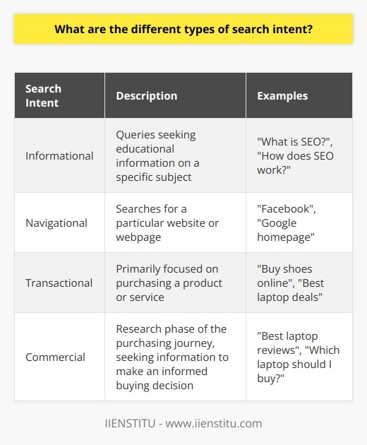 In the world of search engine optimization (SEO), understanding search intent is crucial for the success of a website. Search intent refers to the purpose behind a person's search query, and by grasping this concept, SEO practitioners can optimize their content to appear at the top of search engine results pages (SERPs). There are four main types of search intent: informational, navigational, transactional, and commercial.Informational search intent involves queries that seek educational information on a specific subject. These searches are often posed as questions, such as what is SEO? or how does SEO work? Individuals utilizing informational search intent are typically looking to expand their knowledge or gain insights on a particular topic.Navigational search intent occurs when a person is searching for a particular website or webpage. For example, someone typing Facebook or Google homepage is looking for a specific online destination rather than seeking information. Navigational searches are common when individuals are already aware of a specific brand or website they want to visit.Transactional search intent is primarily focused on purchasing a product or service. These searches often include terms like buy shoes online or best laptop deals. The individuals behind these queries are ready to make a purchase and are actively seeking options to fulfill their needs. Content tailored to transactional search intent should provide information on how and where to make a purchase.Lastly, commercial search intent involves individuals who are in the research phase of their purchasing journey. They seek information to make an informed buying decision. Examples of commercial search intent include best laptop reviews or which laptop should I buy? Content catered towards commercial search intent should offer comprehensive analyses, comparisons, and recommendations to help users make the right choice.By understanding the different types of search intent, SEO practitioners can create content that aligns with the specific query. For instance, if a user is searching for best laptop deals, the content should focus on providing information about the best available laptop deals. Similarly, if the user is wondering which laptop should I buy?, the content should present detailed information about the advantages and disadvantages of different laptop models.Taking search intent into account allows SEO practitioners to create content that has a higher chance of appearing at the top of SERPs. Search engines tend to prioritize content that is tailored to the search intent, increasing the likelihood of attracting users. Moreover, content created with search intent in mind is more likely to be valuable and relevant to users, resulting in increased engagement and higher conversion rates. In summary, understanding search intent is a fundamental aspect of any successful SEO strategy.