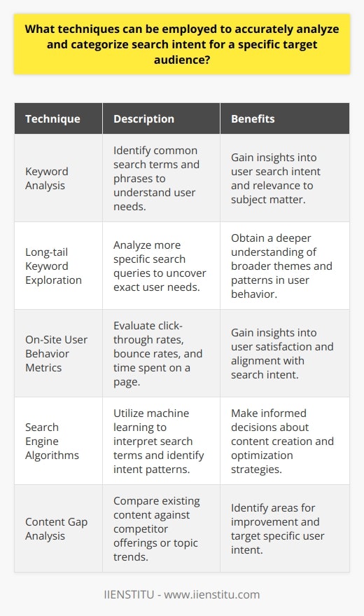 Analyzing and categorizing search intent for a specific target audience is crucial in order to provide the most relevant and useful content. By employing various techniques, content creators can gain valuable insights into the needs and expectations of their audience.Keyword analysis is the first step in understanding user search intent. By identifying common search terms and phrases, content creators can determine what information users are looking for. This involves evaluating search volume, keyword difficulty, and relevance to the subject matter. Keywords can then be segmented into four categories of user intent: informational (users seeking answers to questions), navigational (users looking for a specific website or page), transactional (users intending to make a purchase), and commercial investigation (users comparing products or services before making a decision).Exploring long-tail keywords is another effective technique for analyzing search intent. Long-tail keywords are longer and more specific search queries that provide valuable insights into the exact nature of user needs. By grouping related long-tail keywords and creating topic clusters, content creators can gain a deeper understanding of broader themes and patterns in user behavior.Analyzing on-site user behavior metrics is also essential. Click-through rates, bounce rates, and time spent on a page can provide crucial information about user satisfaction and alignment with search intent. High click-through rates and low bounce rates indicate that users are finding what they are looking for and that the content is aligned with their intent.Leveraging search engine algorithms, such as Google's RankBrain or Hummingbird, can further enhance the understanding of search intent. These algorithms utilize machine learning to interpret the semantic meaning behind search terms and identify search intent patterns for specific target audiences. By understanding these patterns, content creators can make informed decisions about content creation and optimization strategies tailored to address different types of search intent.Lastly, conducting a content gap analysis can help identify potential search intent types or topics that are not covered by existing content. By comparing the content on a website or blog against competitor offerings or topic trends, content creators can identify areas for improvement and opportunities to target specific user intent.In conclusion, by utilizing techniques such as keyword analysis, long-tail keyword exploration, user behavior metrics, search engine algorithms, and content gap analysis, content creators can accurately analyze and categorize search intent. This allows them to optimize their content to meet the needs and expectations of their target audience effectively.