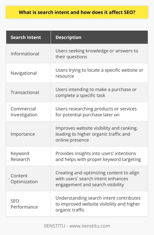 Search intent, also known as user intent, is the main objective or purpose a user has when they search for something on a search engine. It is crucial for SEO strategies as it helps improve a website's visibility and ranking, leading to higher organic traffic and overall online presence.There are four main types of search intent: informational, navigational, transactional, and commercial investigation. Informational intent refers to users who are seeking knowledge or answers to their questions. Navigational intent involves users who are trying to locate a specific website or resource. Transactional intent typically deals with users who intend to make a purchase or complete a specific task, while commercial investigation reflects users who are researching products or services with the intention of a potential purchase later on.When developing SEO strategies, search intent is an important consideration for practitioners. By optimizing website content to address users' search intents, SEO experts can improve a website's relevancy and meet the search engine's criteria for quality content, ultimately resulting in better rankings.Keyword research plays a significant role in understanding and catering to search intent. Analyzing the keywords used by users in their search queries can provide valuable insights into their intentions. Proper keyword targeting can greatly enhance the effectiveness of content and align it with the needs and expectations of the target audience.Creating and optimizing content that aligns with users' search intent is key to achieving better engagement and search visibility. Producing high-quality and relevant content that directly addresses users' needs and queries contributes to a positive user experience, which, in turn, positively affects SEO performance.In conclusion, understanding search intent is crucial for successful SEO strategies. By focusing on users' search intents, content creators and SEO practitioners can better meet the requirements of search engine algorithms, ultimately leading to improved website visibility and higher organic traffic.