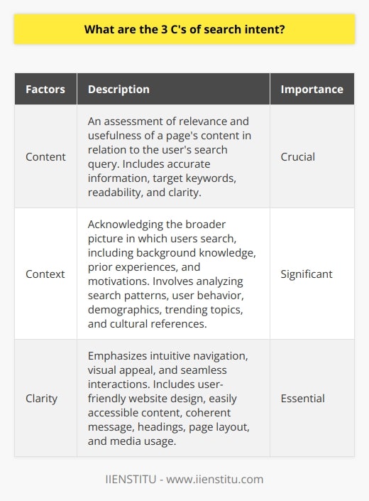 The concept of search intent revolves around understanding why users type specific queries into search engines and predicting the end goal behind each action. Identifying search intent is crucial for optimizing a website's content and improving its search engine rankings, leading to better user experience and higher conversion rates. In order to analyze search intent effectively, it is essential to focus on the three C's: content, context, and clarity.The first of the three C's, content, requires an assessment of the relevance and usefulness of a page's content in relation to the user's search query. Content should provide accurate, up-to-date, and comprehensive information, satisfying users’ needs and surpassing their expectations. To optimize content, utilizing target keywords, ensuring readability, and presenting information in a clear, concise manner are key factors.Context, the second factor, involves acknowledging the broader picture in which users search, including their background knowledge, prior experiences, and specific motivations. By recognizing these dynamics, content creators can tailor their content to speak directly to users' requirements and address their concerns effectively. This approach includes analyzing search patterns, user behavior, and demographics, as well as understanding trending topics and cultural references.The third C, clarity, emphasizes the importance of intuitive navigation, visual appeal, and seamless interactions when delivering content. A clear and user-friendly website design, combined with easily accessible, relevant content, can significantly enhance users' overall experience. Working on elements such as headings, page layout, and media usage also contribute to creating a coherent message that corresponds to users' search intent.In conclusion, by analyzing the three C's of search intent – content, context, and clarity – content creators and marketers can optimize their web presence and effectively cater to users' needs. By comprehensively addressing search queries and providing added value to users, websites can gain a competitive edge in search engine rankings and improve their overall performance.