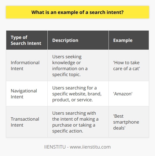 Search intent refers to the goal or objective a user has when conducting a search on a search engine. It is important for content creators and website owners to understand the different types of search intent in order to provide relevant and useful information to users.One example of search intent is informational intent. This occurs when users are seeking knowledge or information on a specific topic. They may have questions or need data to support their decisions. For instance, if a user searches for 'how to take care of a cat,' their search intent is to learn the necessary steps and advice for tending to a cat.Another example of search intent is navigational intent. With this intent, users are searching for a specific website, brand, product, or service. They may already know what they want to find but need help navigating to the correct web page or site. For example, if a user types 'Amazon' into a search engine, their intent is to visit Amazon's website.The third type of search intent is transactional intent. This occurs when users search with the intention of making a purchase or taking a specific action. This action could be signing up for a newsletter, downloading an app, or buying a product online. For instance, if a user searches for 'best smartphone deals,' their intention is likely to compare smartphone prices and features before making a purchase.Understanding the different types of search intent is essential for businesses and content creators. By identifying and addressing users' search intent, they can optimize their websites and marketing strategies to better serve their audience. This can lead to higher search rankings, conversion rates, and overall user satisfaction.In conclusion, search intent refers to the goal or objective a user has when conducting a search. Examples of search intent include informational intent, navigational intent, and transactional intent. Understanding and catering to different search intents can help businesses provide relevant and useful information to users, ultimately leading to higher success in search engine rankings and conversions.