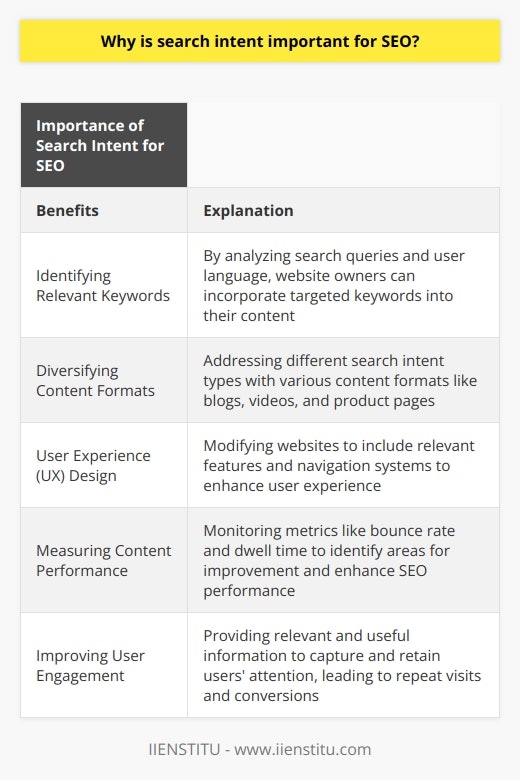 Search intent is a fundamental aspect of search engine optimization (SEO) as it plays a crucial role in understanding user needs and tailoring content to meet those needs. When creators understand what information users are looking for, they can optimize their content to increase search engine visibility and ultimately rank higher in search engine results.One way search intent is important for SEO is by allowing companies to identify relevant keywords. By analyzing search queries and understanding the language and phrases users use, website owners can incorporate those keywords into their content. This helps attract targeted traffic organically and improves online visibility.Diversifying content formats is another important aspect of search intent. Different types of search intent, such as informational, navigational, commercial, or transactional, require different types of content. By recognizing and catering to these different intent types, website owners can create a more comprehensive and engaging website experience. This may involve creating blogs, videos, product pages, or other formats that address users' specific needs.Search intent also informs user experience (UX) design. By understanding users' needs, website owners can modify their sites to include relevant features and navigation systems. This creates a positive user experience, making it easier for users to find the information they are looking for and ultimately building trust with the user.Measuring content performance is another key benefit of search intent. By monitoring metrics such as bounce rate and dwell time, website owners can gain insights into how well their content is serving user needs. This allows them to identify areas for improvement and make necessary modifications to enhance overall SEO performance.Finally, focusing on search intent helps improve user engagement with content. By providing relevant and useful information, businesses can capture and retain users' attention. This can lead to repeat visits, increased engagement, and ultimately, conversions.In conclusion, search intent is a critical component of SEO that allows businesses to understand and address user needs, incorporate relevant keywords, diversify content formats, tailor user experiences, measure content performance, and enhance user engagement. By prioritizing search intent, businesses can significantly improve their online presence and achieve desirable ranking positions.
