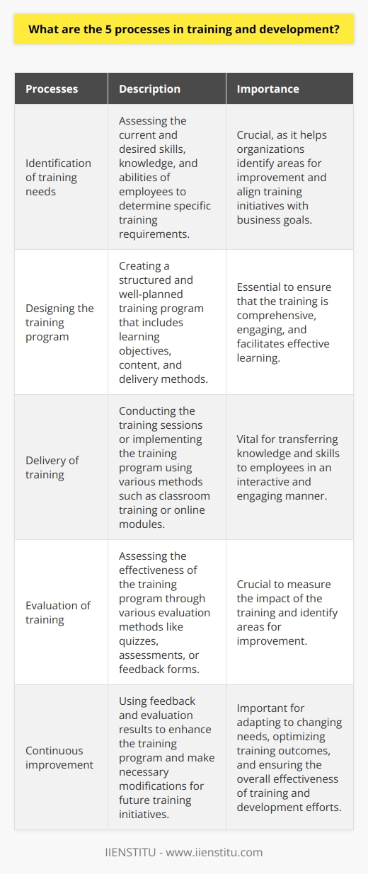 In conclusion, the five processes in training and development are the identification of training needs, designing the training program, delivery of training, evaluation of training, and continuous improvement. These processes are crucial for organizations to enhance the skills, knowledge, and abilities of their employees, ensuring they meet the desired level of performance. By following these processes, organizations can ensure that their training programs are effective, relevant, and adaptable to the changing needs of the learners and the organization.