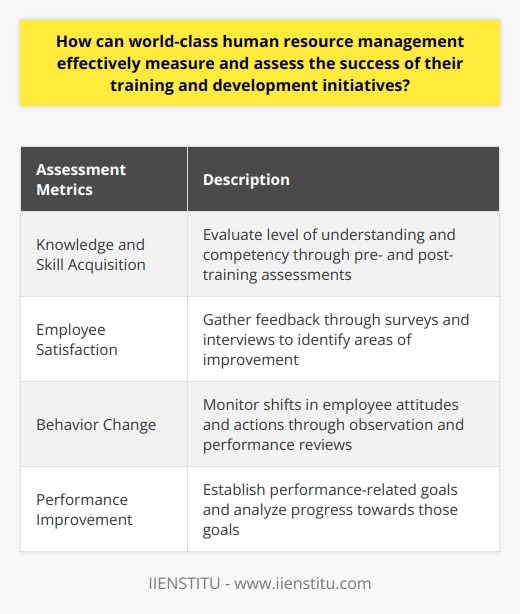 In world-class human resource management, effectively measuring and assessing the success of training and development initiatives is crucial. To do so, clear assessment metrics need to be established. These metrics can be classified into different categories, such as knowledge and skill acquisition, employee satisfaction, behavior change, and ultimate performance improvement.One way to measure the effectiveness of training initiatives is by evaluating the level of knowledge and skill acquisition among employees. This can be done through pre- and post-training assessments, such as quizzes, practical exercises, and observations. These assessments allow HR managers to gauge employees' understanding and competency on specific topics before and after the training.Employee satisfaction is also an important aspect of an effective training program. By gathering feedback through surveys and interviews, HR managers can identify areas where the training may not have met the employee's expectations and needs. This information helps HR managers make informed decisions on whether to revise or remove certain aspects of the training program to better suit employee preferences.Monitoring behavior change is another key element in assessing the success of training initiatives. An effective training and development program should result in positive behavior change among the workforce. HR managers can monitor changes in employee behavior by observing workplace interactions, examining employee self-assessments, and conducting performance reviews. These methods allow HR professionals to detect shifts in employee attitudes and actions as a direct result of the training received.Ultimately, the goal of any training initiative is to improve overall employee performance. To assess this, HR managers need to establish performance-related goals and analyze employees' progress towards these goals after receiving training. The performance indicators may vary depending on the organization's unique requirements, such as sales figures, client satisfaction rates, or production metrics.In summary, world-class human resource management can effectively measure and assess the success of training and development initiatives by using a combination of well-defined assessment metrics. These include evaluating knowledge and skill acquisition, analyzing employee satisfaction and feedback, monitoring behavior change, and assessing performance improvement outcomes. By implementing these assessment techniques, HR managers can ensure that the training provides employees with valuable knowledge, ultimately leading to better business outcomes.