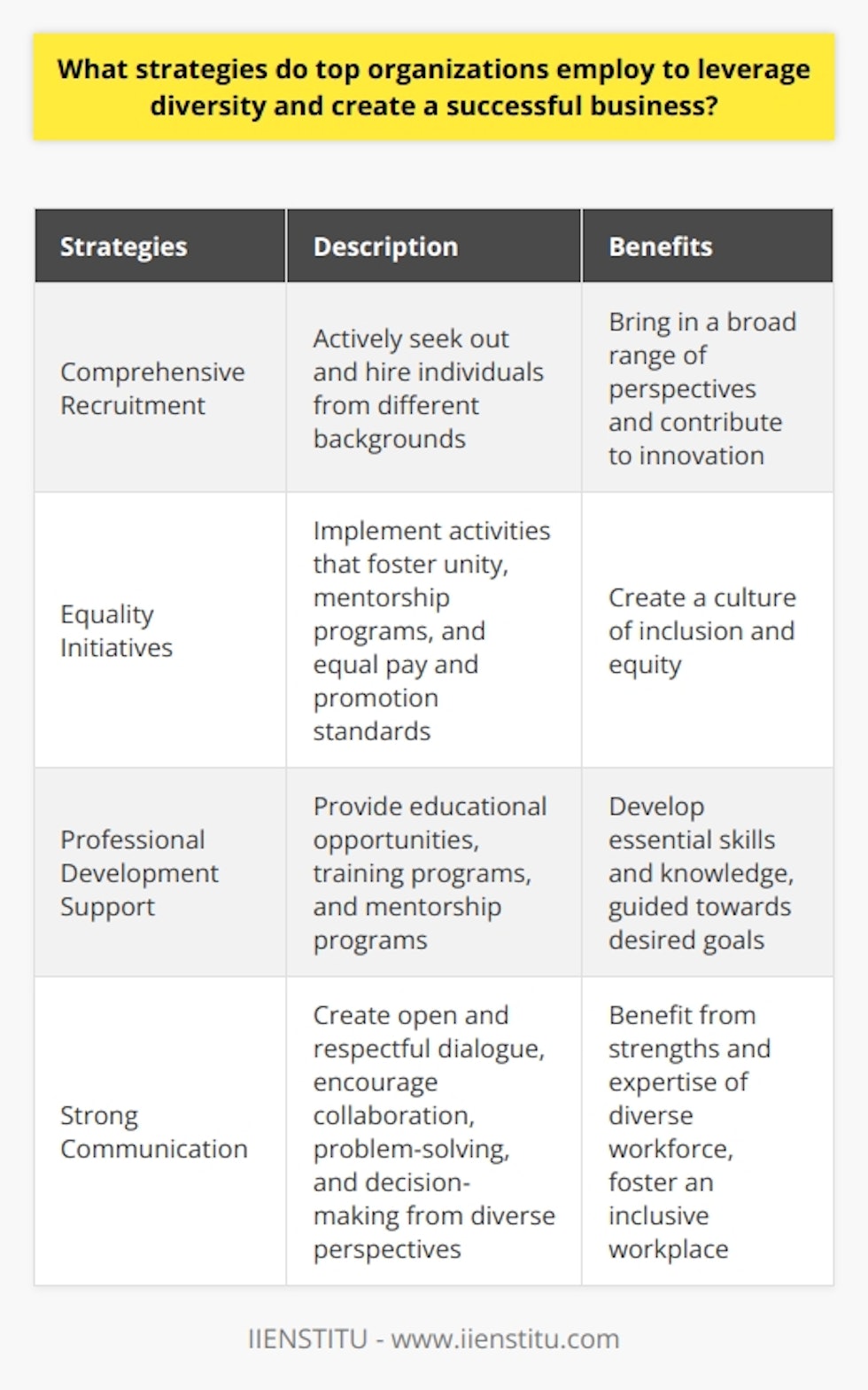 Top organizations employ various strategies to leverage diversity and create a successful business. These strategies include developing comprehensive recruitment strategies to attract a diverse talent pool, implementing initiatives to promote equality within the workplace, supporting the professional development of diverse individuals, and emphasizing strong communication between all stakeholders.One key strategy is the development of a recruitment strategy that actively seeks out and hires individuals from different backgrounds. By doing so, organizations can bring in a broad range of perspectives, ideas, and attitudes that can contribute to innovation and problem-solving. This helps to create a workforce that is more responsive to the needs and wants of the organization's diverse customer base.In addition, organizations leverage diversity by implementing initiatives that promote equality within the workplace. This can include recognizing and celebrating workforce diversity through events and activities that foster unity, creating mentorship programs to support marginalized groups, and implementing equal pay and promotion standards for employees in the same roles. By establishing clear guidelines for respectful behavior and eliminating discriminatory practices, organizations can create a culture of inclusion and equity.Supporting the professional development of diverse individuals is another critical strategy. This can be achieved through providing educational opportunities and training programs that focus on developing essential skills and knowledge. Offering mentorship programs that help guide employees towards their desired goals is also important. Additionally, hosting seminars and dialogues about diversity-related topics can help to foster an environment where diverse individuals can make valuable contributions to the organization.Finally, strong communication is essential in leveraging diversity within an organization. This includes creating hierarchical structures that facilitate open and respectful dialogue between all employees, particularly those from different backgrounds. By encouraging collaboration, problem-solving, and decision-making from diverse perspectives, organizations can benefit from the strengths and expertise of their diverse workforce. Creating an atmosphere of mutual trust and understanding among all individuals is also essential in fostering an inclusive workplace.In conclusion, top organizations employ various strategies to leverage diversity and create a successful business. By developing comprehensive recruitment strategies, promoting equality within the workplace, supporting the professional development of diverse individuals, and emphasizing strong communication, organizations can build a culture of inclusion and equity. This ultimately helps them to attract a diverse talent pool, foster innovation, and create a thriving business.