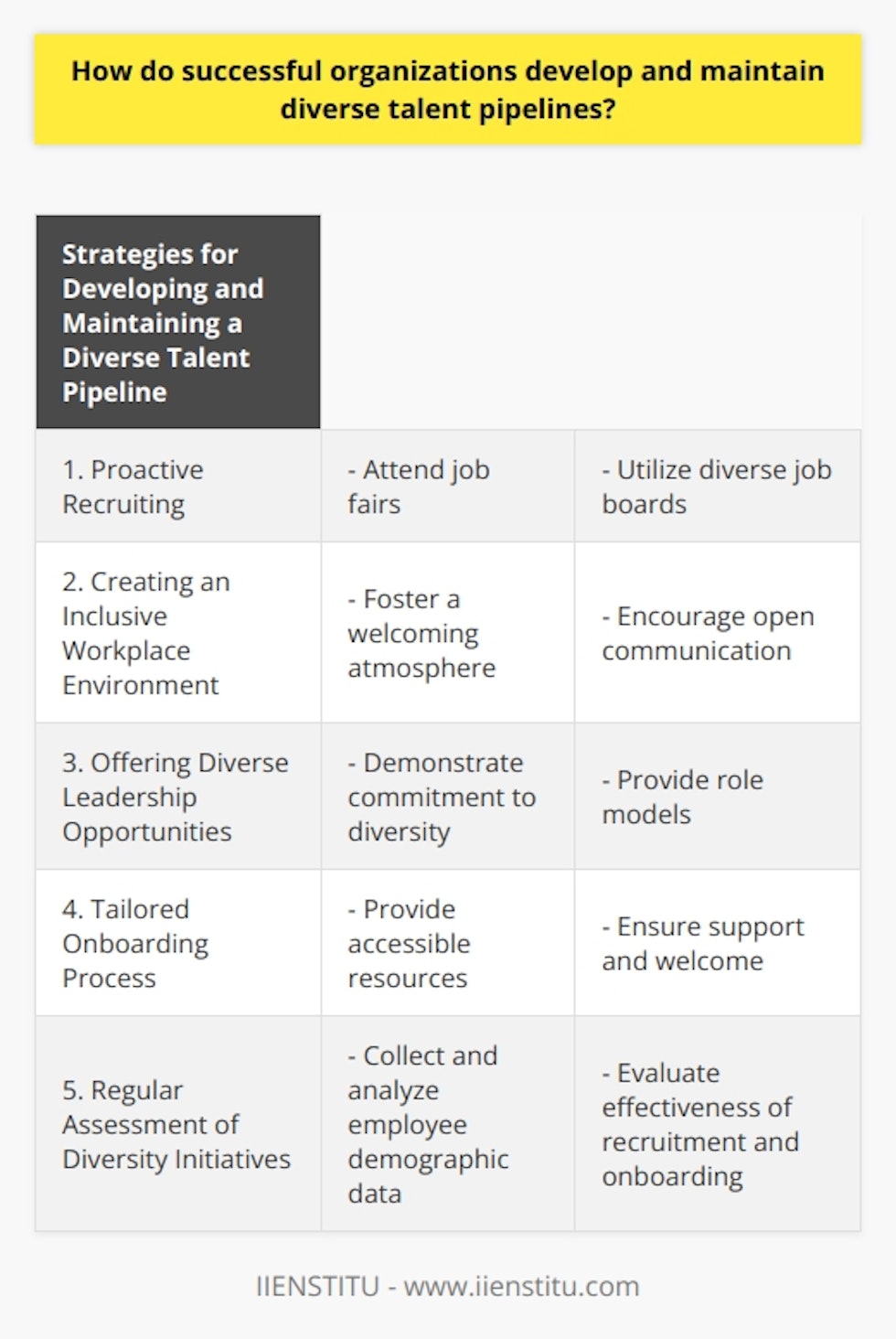 Successful organizations understand that having a diverse talent pipeline is crucial for their success in today's competitive landscape. Building and maintaining this pipeline requires various strategies to attract and retain individuals from different backgrounds and experiences. In this article, we will explore some of the key practices organizations can implement to develop and sustain a diverse talent pipeline.Proactive recruiting is one of the most important steps in building a diverse talent pipeline. Organizations should actively seek out candidates from diverse backgrounds by attending multiple job fairs and utilizing diverse job boards. By expanding their recruiting efforts, organizations can ensure that they are attracting a wide range of potential hires.In addition to proactive recruiting, it is crucial for organizations to create an inclusive workplace environment that is attractive to diverse talent. This can be achieved by fostering a welcoming atmosphere where employees feel comfortable and valued. Open communication and listening to employee concerns and feedback are essential in creating an inclusive environment. Furthermore, offering diverse leadership opportunities demonstrates the organization's commitment to diversity and provides role models for employees from various backgrounds.Another critical aspect of developing a diverse talent pipeline is having an effective onboarding process. Organizations should tailor their onboarding process to meet the needs of employees from different backgrounds. This includes providing accessible resources and ensuring that everyone feels supported and welcomed. A comprehensive onboarding process helps employees of diverse backgrounds feel more comfortable and increases their chances of success in their new roles.Regular assessment of diversity initiatives is necessary to ensure they have the desired impact. Collecting and analyzing employee demographic data, evaluating the effectiveness of recruitment and onboarding processes, and seeking feedback from various stakeholders can help organizations gauge the success of their efforts. This ongoing review demonstrates the organization's commitment to creating a diverse and inclusive workplace.In conclusion, successful organizations understand the importance of a diverse talent pipeline and actively work to develop and maintain it. By engaging in proactive recruiting, creating an inclusive workplace environment, implementing effective onboarding processes, and regularly assessing diversity initiatives, organizations can attract and retain individuals from diverse backgrounds. This commitment to diversity and inclusion not only helps organizations stay ahead of the competition but also positively impacts employee morale, engagement, and overall company performance.