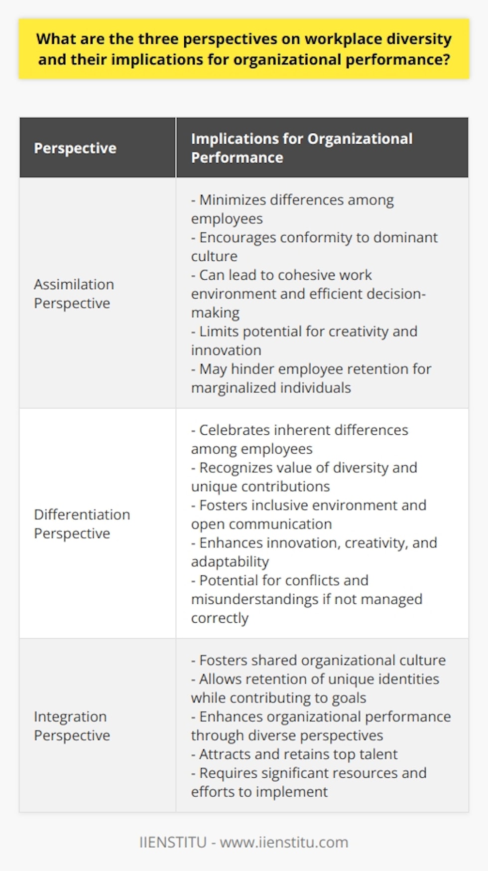 Understanding Workplace Diversity PerspectivesThe three primary perspectives on workplace diversity include the assimilation, differentiation, and integration perspectives. Each approach offers unique implications for organizational performance in terms of employee productivity, collaboration, and innovation.Assimilation PerspectiveThe assimilation perspective emphasizes the importance of employees from diverse backgrounds conforming to the organization's dominant culture. This approach seeks to minimize differences among employees and encourages individuals to adapt to the organization's norms and values. While this can lead to a cohesive work environment and efficient decision-making, it may also limit the potential for creativity and innovation within the organization. Moreover, the assimilation perspective can hinder employee retention, particularly for those who may feel marginalized by the pressure to conform to the dominant culture.Differentiation PerspectiveIn contrast, the differentiation perspective acknowledges and celebrates the inherent differences among employees stemming from their diverse backgrounds. This approach highlights the value of diversity by recognizing that each individual brings unique experiences, skills, and perspectives to the workplace. By promoting the acceptance and appreciation of these differences, companies can foster a more inclusive environment that encourages open communication, collaboration, and problem-solving. This can lead to enhanced innovation, creativity, and adaptability within the organization. However, the differentiation perspective may also result in increased potential for conflicts and misunderstandings among employees if not managed correctly.Integration PerspectiveThe integration perspective combines elements from both assimilation and differentiation approaches. It focuses on fostering a shared organizational culture, where employees from various backgrounds have opportunities to retain their unique identities while actively contributing to the company's goals and values. By promoting inclusivity and open dialogue, the integration perspective potentially enhances organizational performance by leveraging the benefits of diverse perspectives and experiences of employees. Furthermore, it may help in attracting and retaining top talent, fostering an inclusive work environment, and driving business innovation. On the other hand, the integration perspective may require significant resources and efforts to implement, particularly for organizations experiencing a rapid increase in workforce diversity.In conclusion, each perspective on workplace diversity plays a crucial role in understanding the implications for organizational performance. While the assimilation perspective may foster cohesion and efficiency, the differentiation perspective enhances creativity and adaptability. The integration perspective, offering a balance between the two, seeks to maximize the potential benefits of diversity in the workplace while minimizing its challenges. By adopting the most suitable perspective, organizations can optimize their approach to diversity management to achieve superior performance and competitive advantage.
