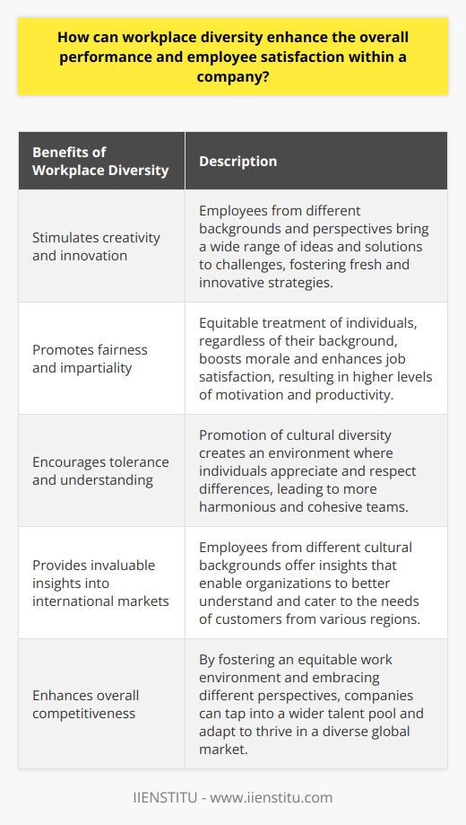 Workplace diversity is a crucial factor that can greatly enhance the overall performance and employee satisfaction within a company. By embracing diversity, organizations can reap numerous benefits that may not be commonly discussed but are vital for success.One significant advantage of workplace diversity is its ability to stimulate creativity and innovation. When employees from different backgrounds and perspectives collaborate, they bring forth a wide range of ideas and solutions to challenges. This diversity of thought can lead to the development of fresh and innovative strategies, ultimately driving the company forward.Moreover, diversity fosters employee satisfaction by promoting fairness and impartiality. When individuals are treated equitably, regardless of their background, they feel valued and recognized for their unique contributions. This positive reinforcement boosts morale and enhances job satisfaction, resulting in higher levels of motivation and productivity.Embracing diversity also encourages tolerance and understanding among employees. By promoting cultural diversity, companies facilitate an environment where individuals learn to appreciate and respect differences in backgrounds and perspectives. This understanding leads to more harmonious and cohesive teams, fostering collaboration and teamwork.Furthermore, a diverse workforce can greatly benefit companies in the global marketplace. Having employees from different cultural backgrounds offers invaluable insights into international markets, enabling organizations to better understand and cater to the needs of customers from various regions. This enhanced cultural competence can give companies a competitive advantage and significantly increase their customer service levels.In conclusion, workplace diversity plays a crucial role in enhancing performance, employee satisfaction, and overall competitiveness within a company. By fostering an equitable work environment and embracing different perspectives, organizations can create a strong foundation for sustainability and success. Prioritizing diversity not only allows companies to tap into a wider talent pool but also ensures that they can adapt and thrive in an increasingly diverse global market.