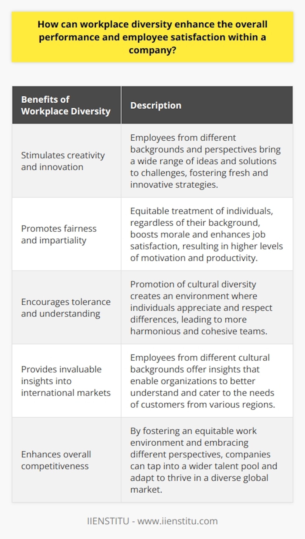 Workplace diversity is a crucial factor that can greatly enhance the overall performance and employee satisfaction within a company. By embracing diversity, organizations can reap numerous benefits that may not be commonly discussed but are vital for success.One significant advantage of workplace diversity is its ability to stimulate creativity and innovation. When employees from different backgrounds and perspectives collaborate, they bring forth a wide range of ideas and solutions to challenges. This diversity of thought can lead to the development of fresh and innovative strategies, ultimately driving the company forward.Moreover, diversity fosters employee satisfaction by promoting fairness and impartiality. When individuals are treated equitably, regardless of their background, they feel valued and recognized for their unique contributions. This positive reinforcement boosts morale and enhances job satisfaction, resulting in higher levels of motivation and productivity.Embracing diversity also encourages tolerance and understanding among employees. By promoting cultural diversity, companies facilitate an environment where individuals learn to appreciate and respect differences in backgrounds and perspectives. This understanding leads to more harmonious and cohesive teams, fostering collaboration and teamwork.Furthermore, a diverse workforce can greatly benefit companies in the global marketplace. Having employees from different cultural backgrounds offers invaluable insights into international markets, enabling organizations to better understand and cater to the needs of customers from various regions. This enhanced cultural competence can give companies a competitive advantage and significantly increase their customer service levels.In conclusion, workplace diversity plays a crucial role in enhancing performance, employee satisfaction, and overall competitiveness within a company. By fostering an equitable work environment and embracing different perspectives, organizations can create a strong foundation for sustainability and success. Prioritizing diversity not only allows companies to tap into a wider talent pool but also ensures that they can adapt and thrive in an increasingly diverse global market.