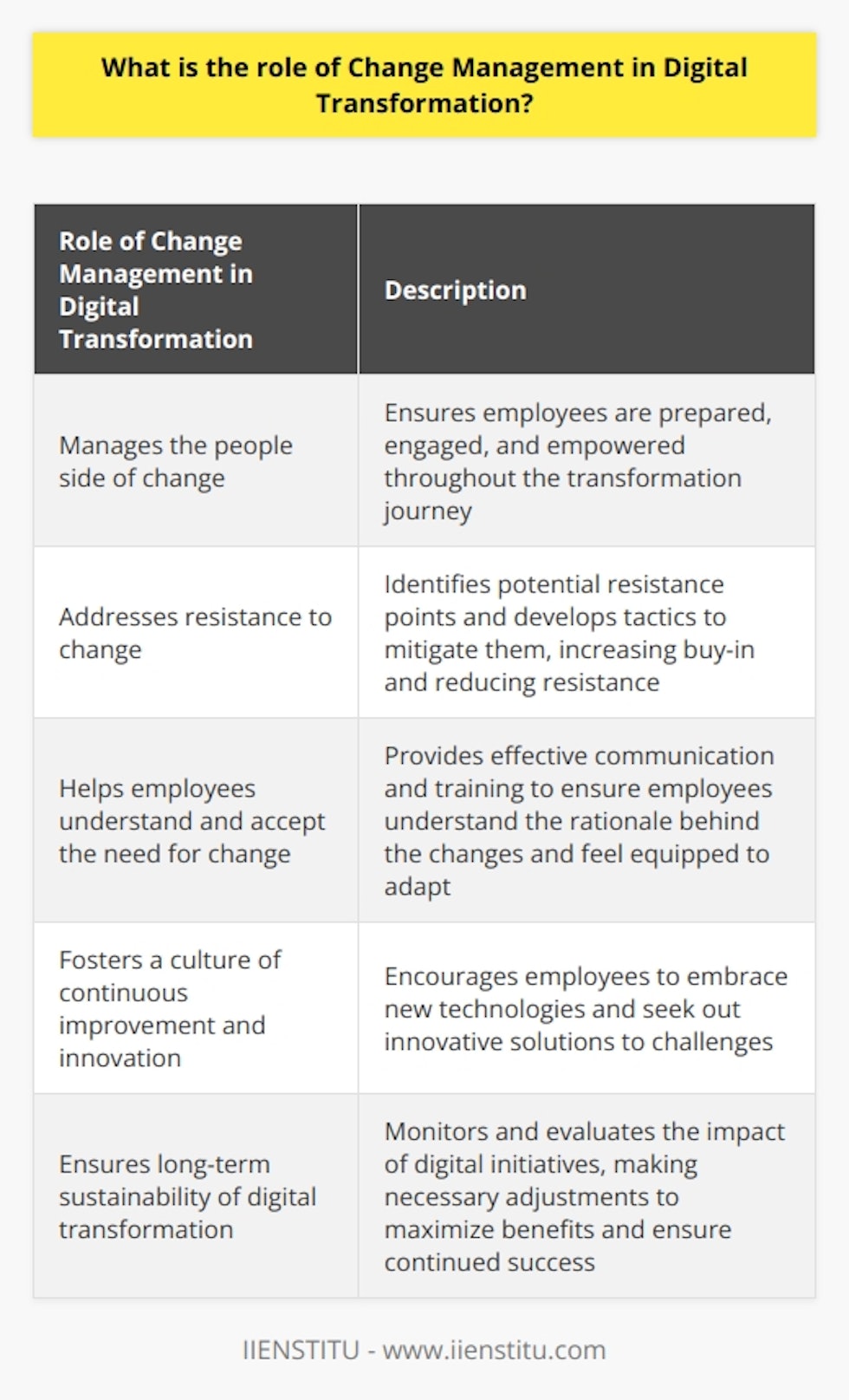Digital transformation is a process that organizations undergo to leverage digital technologies and strategies to improve their operations, products, and services. However, this process is not without its challenges and requires careful planning and execution to be successful. One of the key aspects of ensuring successful digital transformation is effective change management.Change management plays a crucial role in digital transformation by helping organizations navigate the complexities of implementing new technologies, processes, and systems. It involves managing the people side of change to ensure that employees are prepared, engaged, and empowered throughout the transformation journey.One of the primary reasons change management is essential in digital transformation is because it helps address resistance to change. Implementing new technologies and processes often disrupts established ways of doing things, which can lead to resistance from employees. Change management strategies help identify potential resistance points and develop tactics to mitigate them. By involving employees in the planning and decision-making process, organizations can increase buy-in and reduce resistance.Additionally, change management helps employees understand and accept the need for change. Digital transformation often brings significant shifts in job roles, responsibilities, and workflows. Effective communication and training are crucial in ensuring that employees understand the rationale behind the changes and feel equipped to adapt. Change management strategies provide the necessary support and resources, such as training programs and job aids, to help employees navigate the transition smoothly.Furthermore, change management fosters a culture of continuous improvement and innovation. Digital transformation is not a one-time event but an ongoing process of adapting to evolving technologies and market dynamics. Change management strategies encourage employees to embrace new technologies and seek out innovative solutions to challenges. By creating a culture that values and supports change, organizations can sustain their digital transformation efforts and remain agile in the face of future disruptions.Lastly, change management ensures the long-term sustainability of digital transformation. It helps organizations monitor and evaluate the impact of their digital initiatives and make necessary adjustments. By regularly assessing the outcomes and addressing any gaps or challenges, organizations can maximize the benefits of digital transformation and ensure its continued success.In summary, change management is a vital component of digital transformation. It helps organizations effectively navigate the complexities of implementing new technologies and processes, address resistance to change, and ensure employees are prepared and engaged throughout the transformation journey. By fostering a culture of continuous improvement and innovation, change management enables organizations to sustain their digital transformation efforts and achieve long-term success.