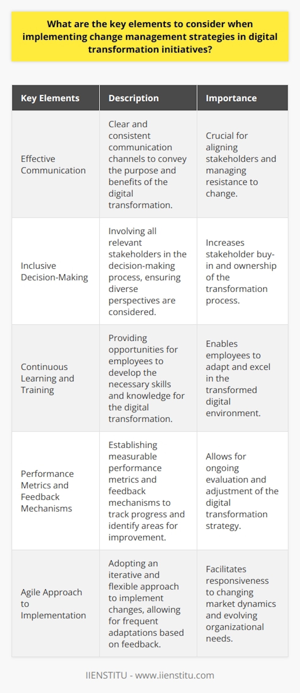 These key elements are crucial to consider when implementing change management strategies in digital transformation initiatives. By focusing on effective communication, inclusive decision-making, continuous learning and training, performance metrics and feedback mechanisms, and an agile approach to implementation, organizations can increase the likelihood of a successful digital transformation.