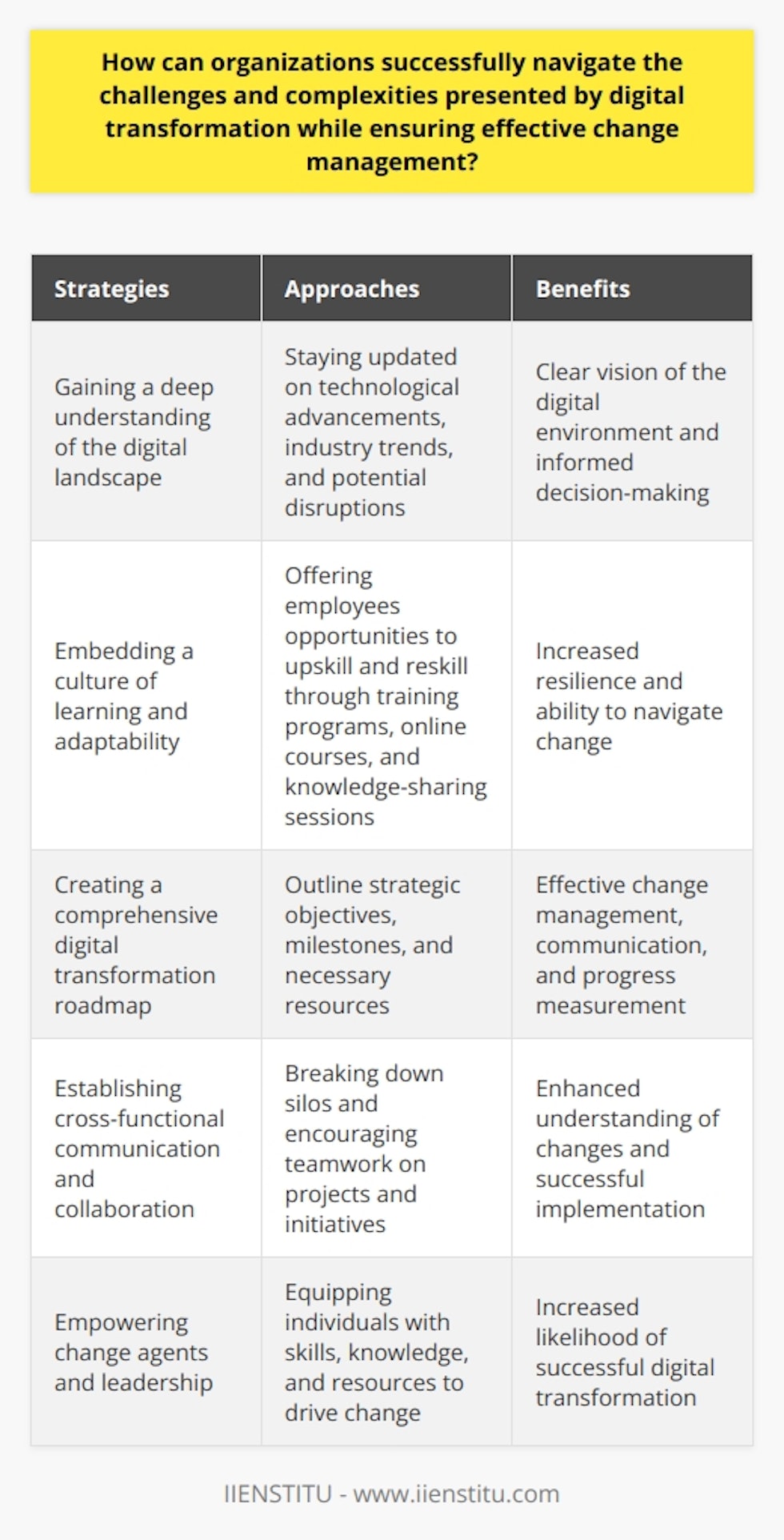 Digital transformation is a complex process that presents numerous challenges to organizations. However, by following certain strategies and approaches, organizations can navigate these challenges successfully while ensuring effective change management.The first step in this process is gaining a deep understanding of the digital landscape. This involves staying updated on technological advancements, industry trends, and potential disruptions that could impact the organization's operations. Actively participating in knowledge exchange forums, attending industry conferences, and engaging with experts can help organizations develop a clear vision of the digital environment and make informed decisions.Another crucial aspect is embedding a culture of learning and adaptability within the organization. As digital transformation progresses rapidly, organizations need to offer their employees opportunities to upskill and reskill through training programs, online courses, and knowledge-sharing sessions. Encouraging a growth mindset and embracing a culture of innovation will also contribute to the organization's resilience in the face of change.Creating a comprehensive digital transformation roadmap is also essential. This roadmap should clearly outline the organization's strategic objectives, short-term and long-term milestones, and the necessary resources for implementing the digital initiatives. It serves as a valuable tool for managing change effectively, facilitating communication among stakeholders, and measuring progress.Establishing cross-functional communication and collaboration is another vital element. Breaking down silos and encouraging teams to work together on projects and initiatives will ensure effective change management during digital transformation. A unified vision and open lines of communication help everyone understand the rationale behind the changes and contribute to their successful implementation.Empowering change agents and leadership is the final key to successfully navigating digital transformation challenges. These individuals should have a clear understanding of the organization's strategic goals and possess the skills and knowledge necessary to drive change. By equipping these change agents with the right resources, organizations can increase the likelihood of a successful digital transformation journey.By understanding the digital landscape, embedding a culture of learning and adaptability, creating a comprehensive roadmap, establishing cross-functional communication and collaboration, and empowering change agents and leadership, organizations can successfully navigate the challenges presented by digital transformation while ensuring effective change management. These interrelated elements will help organizations adapt and thrive in the rapidly evolving digital world.