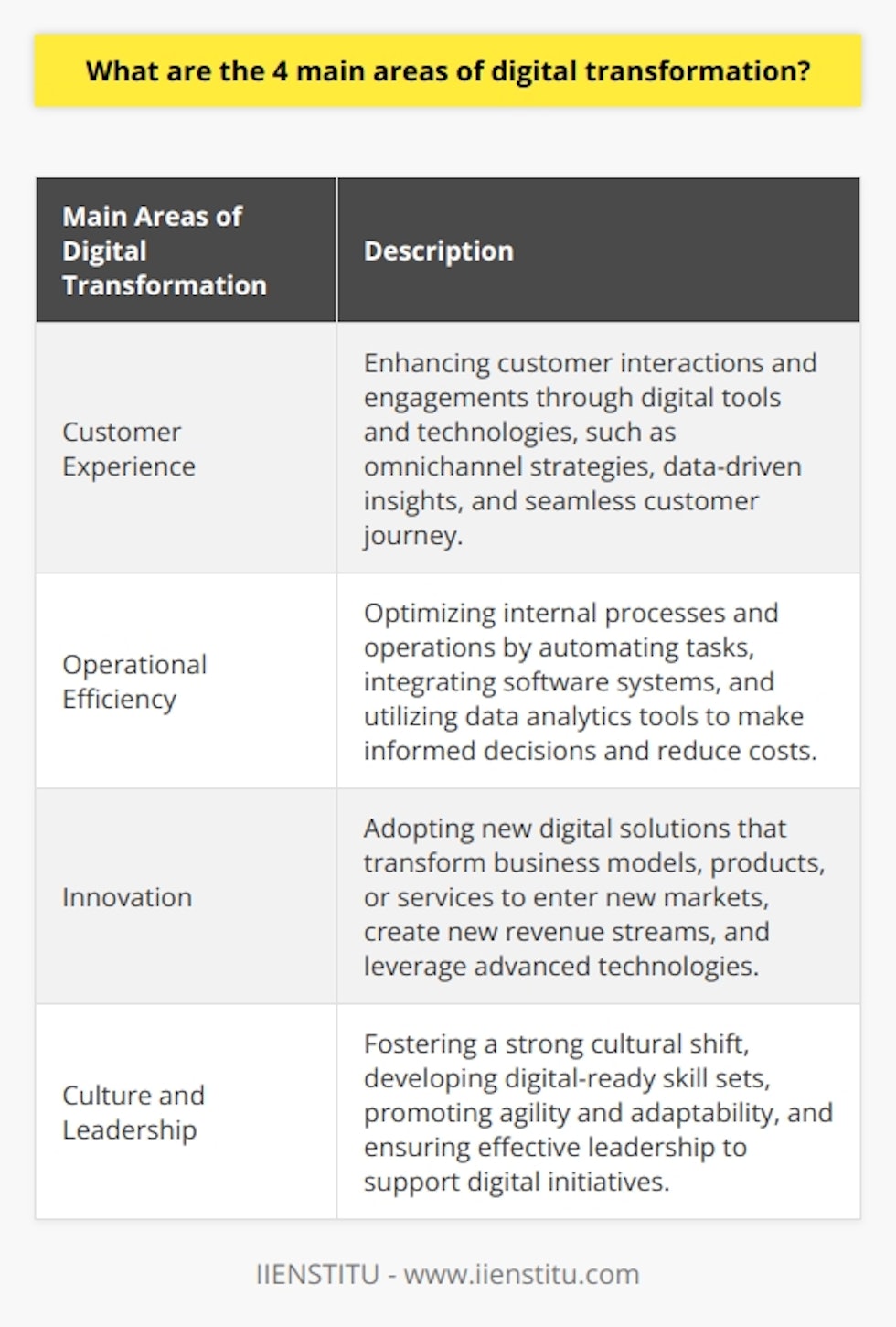 Digital transformation is a process that involves implementing technological integration across various domains to improve business productivity and effectiveness. There are four main areas of digital transformation: customer experience, operational efficiency, innovation, and culture and leadership.The first area, customer experience, focuses on enhancing how customers interact and engage with a business. In order to stay competitive, businesses must adopt digital tools and technologies to provide personalized experiences for their customers. This includes adopting omnichannel strategies, leveraging data-driven insights to address customer needs proactively, and creating a seamless customer journey.The second area, operational efficiency, aims to optimize a company's internal processes and operations through the use of digital technologies. This involves automating repetitive tasks, integrating software systems to streamline information flow, and utilizing data analytics tools to make informed decisions. By implementing these digital initiatives, businesses can streamline their operations and reduce costs.The third area, innovation, involves adopting new digital solutions that transform existing business models, products, or services. Businesses that embrace digital transformation look for opportunities to enter new markets, create new revenue streams, and leverage advanced technologies such as artificial intelligence, machine learning, big data, and the Internet of Things (IoT). By incorporating these digital solutions, businesses can drive innovation and stay ahead of their competitors.The fourth area of digital transformation is culture and leadership. This area emphasizes the need for a strong cultural shift and effective leadership to support digital initiatives. Businesses must develop digital-ready skill sets among their employees, foster a culture of agility and adaptability, and ensure that leadership fully embraces the digital mindset to effectively lead teams through the transformation process.In conclusion, focusing on customer experience, operational efficiency, innovation, and culture and leadership enables businesses to successfully implement digital transformation strategies. By taking a comprehensive approach, companies can remain competitive in the evolving digital landscape and unlock new opportunities for growth and success.