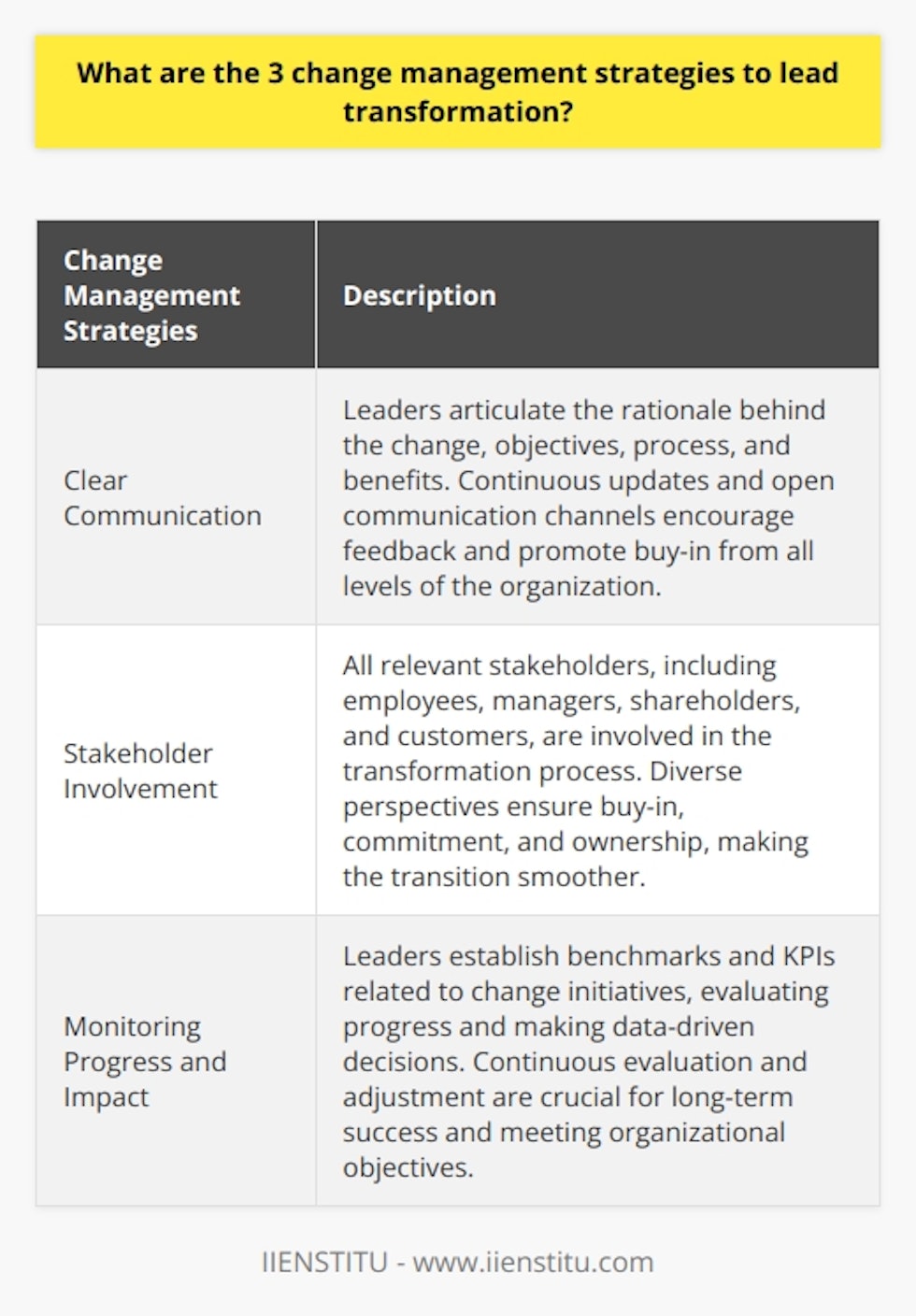Change management strategies are crucial for leading successful transformations within organizations. By implementing three key strategies – clear communication, stakeholder involvement, and monitoring progress and impact – leaders can navigate the complexities of change and ensure long-term success.Clear communication is essential during the transformation process. Leaders should articulate the rationale behind the change, the objectives, the process, and the benefits. By providing clarity, leaders can alleviate concerns and fears among employees. It is important to continuously update employees on the progress and any adjustments made in response to challenges. Open communication channels also encourage feedback from employees, fostering collaborative problem-solving and promoting buy-in from all levels of the organization.Stakeholder involvement is another critical strategy. All relevant stakeholders, including employees, managers, shareholders, and customers, should be involved in the transformation process. By considering diverse perspectives and ensuring buy-in, leaders can increase commitment to the change and make the transition smoother. Opportunities for stakeholder input and participation should be provided to foster a sense of ownership and engagement.Monitoring progress and impact is vital for assessing the effectiveness of the transformation and making necessary adjustments. Leaders should establish benchmarks and key performance indicators (KPIs) related to the change initiatives. By evaluating progress and making data-driven decisions, leaders can ensure that the organization is on track to meet its objectives. Continuous evaluation and adjustment are crucial for long-term success.In conclusion, clear communication, stakeholder involvement, and monitoring progress and impact are three essential change management strategies. By employing these strategies, leaders can guide their organizations through transformations successfully. These strategies enable organizations to navigate the challenges of change effectively and emerge stronger and better prepared for future success.