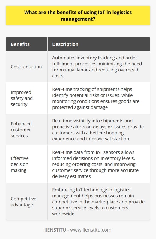 The use of IoT in logistics management offers numerous benefits that can positively impact both businesses and customers. One significant advantage is cost reduction. By connecting various devices within the supply chain, companies can automate inventory tracking and order fulfillment processes, minimizing the need for manual labor. This leads to lower overhead costs for businesses. In addition, real-time data from IoT sensors allows businesses to make informed decisions on inventory levels, reducing ordering costs, and improving customer service through more accurate delivery estimates.Another advantage of using IoT in logistics management is improved safety and security. Embedded sensors in goods or containers enable companies to track shipments in real-time, helping to identify potential risks or issues before they become problems. Monitoring conditions such as temperature and humidity during transportation ensures that goods are protected against damage, ensuring packages reach their destination intact.Furthermore, IoT in logistics management enhances customer services. Customers can access better services when placing orders online or tracking their shipments. Real-time visibility into each shipment's location and proactive alerts on delays or issues provide customers with a better shopping experience and improve customer satisfaction. These features also allow companies to build stronger relationships with customers by providing reliable information about their orders throughout the delivery process.Overall, the advantages of embracing IoT technology in logistics management are significant. By reducing costs, improving safety and security, and enhancing customer services, businesses can remain competitive in the marketplace and provide superior service levels to customers worldwide.