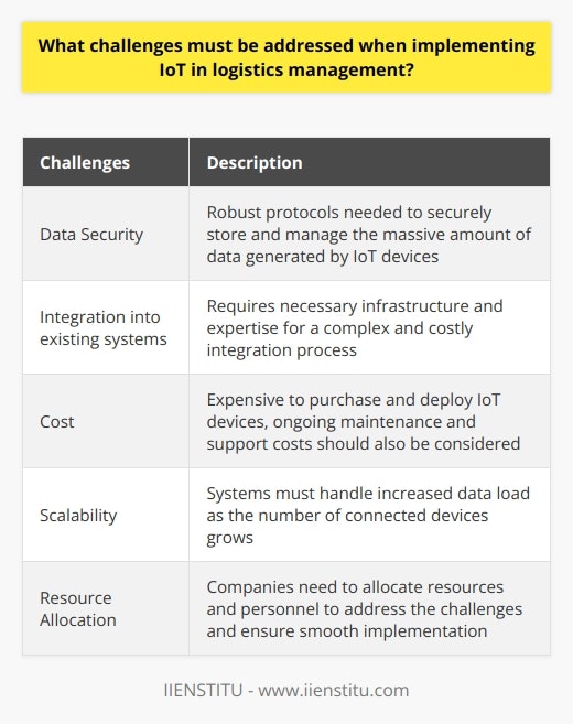 The challenges that must be addressed when implementing IoT in logistics management include data security, integration into existing systems, cost, and scalability. In terms of data security, companies need to have robust protocols in place to securely store and manage the massive amount of data generated by IoT devices. This is important to prevent unauthorized access or misuse of the data.Integration into existing systems is another challenge, as it requires the necessary infrastructure and expertise. This process can be complex and costly, and companies need to allocate resources and personnel to ensure a smooth integration.Cost is also a factor that needs to be considered. IoT devices can be expensive to purchase and deploy, and companies need to ensure they have the necessary funds to cover the implementation costs. Ongoing maintenance and support costs should also be taken into account when budgeting for an IoT project.Scalability is yet another challenge. As the number of connected devices grows, companies must ensure that their systems can handle the increased data load. This requires having the right infrastructure and resources in place to support the growth of the IoT solution.In conclusion, implementing IoT in logistics management comes with its fair share of challenges. Companies need to be aware of these challenges and have the necessary resources and personnel to overcome them. By doing so, they can fully capitalize on the benefits that IoT brings to logistics management.