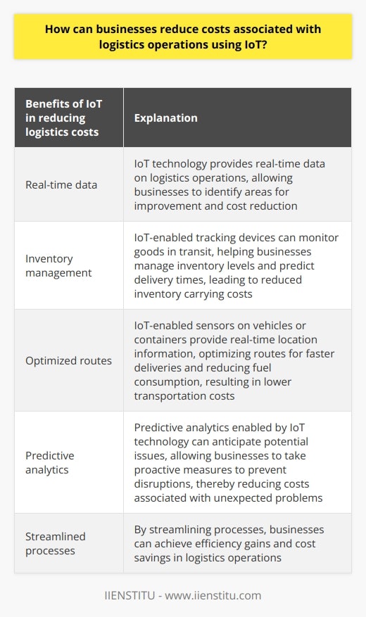In today's highly competitive business environment, finding ways to reduce costs is crucial for businesses to stay competitive and profitable. One significant area where costs can be reduced is in logistics operations. To achieve this, businesses can employ Internet of Things (IoT) technology, which offers a range of benefits that can lead to cost savings.One of the key advantages of IoT technology is its ability to provide real-time data on logistics operations. By incorporating sensors and other hardware devices into the supply chain network, businesses can gain better visibility into their operations. This visibility allows them to identify areas where efficiency can be improved or costs can be reduced. For instance, IoT-enabled tracking devices can be used to monitor goods in transit, enabling businesses to better manage inventory levels and predict delivery times. This leads to reduced inventory carrying costs.Furthermore, IoT-enabled sensors on vehicles or containers provide real-time location information, which helps optimize routes for faster deliveries while also reducing fuel consumption. This ultimately leads to lower transportation costs for businesses. Additionally, predictive analytics enabled by IoT technology can be used to anticipate potential issues before they occur. For example, using predictive analytics, organizations can detect equipment malfunctions or delays caused by weather conditions before they happen. This enables them to take proactive measures such as scheduling preventive maintenance or rerouting shipments accordingly. By avoiding these incidents, businesses can significantly reduce costs associated with unexpected problems.In conclusion, IoT technology offers several ways for businesses to reduce costs associated with logistics operations. By streamlining processes, increasing visibility and transparency, improving asset utilization, and enabling predictive maintenance, businesses can achieve significant cost savings over time. In today's competitive landscape, embracing IoT technology can provide a competitive edge and help businesses remain profitable.