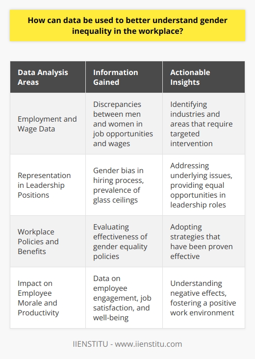 Gender inequality in the workplace continues to be a global issue, affecting women and marginalized communities. Despite some progress, there is still a long way to go towards achieving workplace equality. Data analysis has emerged as a valuable tool to understand the underlying causes of gender inequality and find effective solutions.Analyzing employment and wage data is a crucial step in understanding gender inequality in the workplace. By examining the discrepancies between men and women in terms of job opportunities and wages, valuable insights can be gained. This analysis can uncover the prevalence of glass ceilings and gender pay gaps in specific industries, shedding light on areas that require targeted intervention.Furthermore, data can be used to track the representation of women in leadership positions. This analysis provides a clearer picture of gender bias in the hiring process and the prevalence of glass ceilings within certain industries or organizations. Identifying these patterns helps to address underlying issues and work towards providing equal opportunities for women in leadership roles.Examining workplace policies and benefits related to gender equality is another valuable use of data. By assessing the effectiveness of such policies, organizations can identify which approaches are most successful in promoting gender equality. This analysis allows organizations to adopt and implement strategies that have been shown to be effective, ultimately contributing to a more inclusive and equitable workplace.Lastly, data analysis can help understand the impact of gender inequality on employee morale and productivity. By examining data on employee engagement, job satisfaction, and overall well-being, organizations can gain valuable insights into the negative effects of gender inequality. This understanding can drive efforts to address these issues, ultimately fostering a more positive and productive work environment.In conclusion, data analysis is a powerful tool in understanding and addressing gender inequality in the workplace. By examining employment and wage data, representation in leadership positions, workplace policies and benefits, and the impact on employee morale and productivity, organizations can gain valuable insights and work towards promoting gender equality effectively.