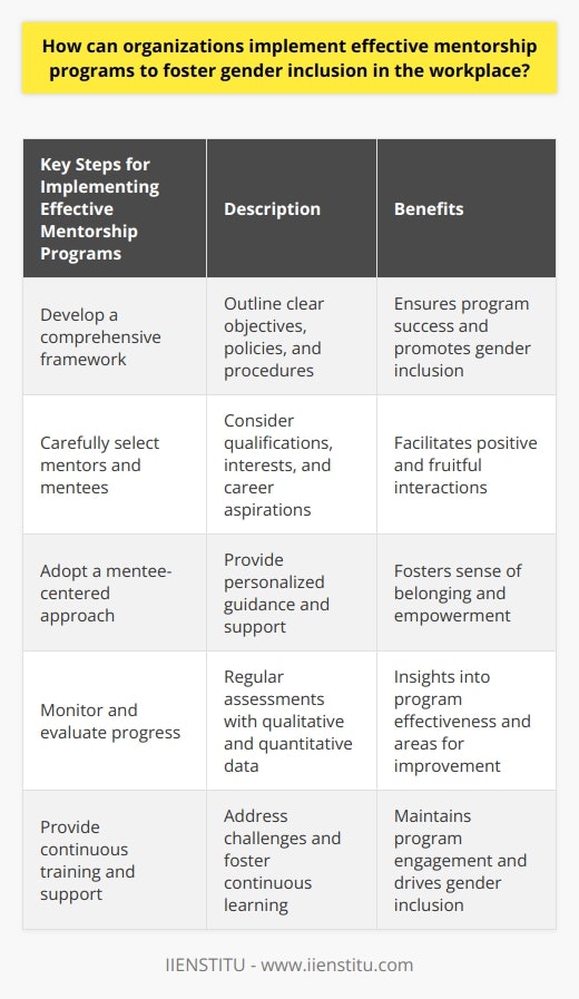 Developing a comprehensive framework is key to implementing an effective mentorship program that promotes gender inclusion in the workplace. This framework should outline clear objectives, policies, and procedures that support the program's success. By targeting professional growth, skill enhancement, and decision-making abilities, organizations can ensure that both male and female employees benefit from the program.The selection of mentors and mentees should be done carefully, taking into consideration their qualifications, interests, and career aspirations. Potential mentors should have relevant expertise, effective communication skills, and a genuine commitment to promoting gender inclusivity. Meanwhile, potential mentees should show enthusiasm and a willingness to learn from the program. This careful selection process contributes to positive and fruitful interactions between mentors and mentees, facilitating the transfer of knowledge and experience.Adopting a mentee-centered approach is crucial for fostering gender inclusion. Mentors should provide guidance tailored to the specific needs, strengths, and aspirations of their mentees. This personalized approach fosters a sense of belonging and empowerment, which are essential for increasing workplace inclusivity.Monitoring and evaluation play a significant role in improving mentorship programs. Regular assessments, supported by both qualitative and quantitative data, provide insights into the effectiveness of the program in fostering gender inclusivity. Feedback from mentors, mentees, and other stakeholders should be taken into account to refine and adapt the program as needed.Continuous training and support are essential for mentors, mentees, and other employees involved in the program. By addressing challenges and fostering continuous learning, organizations can ensure that their mentorship programs remain dynamic and engaging platforms for driving gender inclusion in the workplace.In conclusion, organizations can implement effective mentorship programs by developing a comprehensive framework, carefully selecting participants, adopting a mentee-centered approach, monitoring and evaluating progress, and providing continuous training and support. These steps contribute to fostering an inclusive workplace environment and promoting the overall growth and success of the organization.