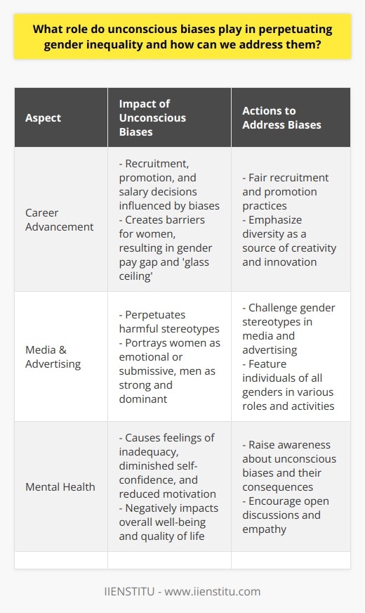 Unconscious biases play a significant role in perpetuating gender inequality in numerous aspects of society. These biases are formed through long-standing beliefs, stereotypes, and societal norms that individuals internalize over time. They result in discriminatory behavior, uneven opportunities, and unfair treatment based on gender.One area where unconscious biases have a substantial impact is in career advancement. In the workplace, these biases create barriers for women, influencing recruitment, promotion, and salary decisions. This leads to the well-documented gender pay gap and reinforces the concept of a 'glass ceiling' that prevents women from reaching leadership positions in many organizations.The media and advertising industries also unknowingly contribute to gender inequality by perpetuating harmful stereotypes. Women are often portrayed as emotional or submissive, while men are shown as strong and dominant. These portrayals reinforce the belief that certain jobs or roles are more suitable for one gender, exacerbating the issue further.Unconscious biases also affect mental health, causing feelings of inadequacy, diminished self-confidence, and reduced motivation. This emotional toll can have negative consequences on overall well-being, ambition, and quality of life, creating a cycle of self-doubt and missed opportunities.Addressing unconscious biases requires raising awareness about their existence, impact, and potential consequences. Educational campaigns, corporate training, and open discussions can play a vital role in fostering understanding and empathy.Promoting diversity and inclusion is another crucial step in tackling unconscious biases. Employers should prioritize fair recruitment and promotion practices, emphasizing diversity as a source of creativity, innovation, and resilience. Media and advertising should challenge gender stereotypes by featuring individuals of all genders in various roles and activities, breaking traditional narratives.Ultimately, addressing unconscious biases requires a collective effort from individuals, organizations, and society as a whole. By cultivating awareness, embracing diversity, and fostering an environment of equity and equality, we can overcome the detrimental effects of these biases and achieve true gender equality.
