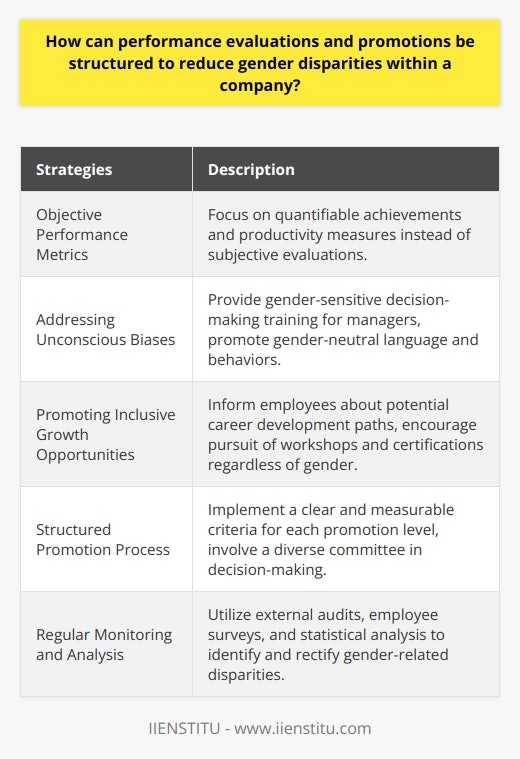 Creating a fair and inclusive work environment requires structural changes in performance evaluations and promotions within a company. By prioritizing objective performance metrics, addressing unconscious biases, promoting inclusive growth opportunities, implementing a structured promotion process, and conducting regular monitoring and analysis, gender disparities can be reduced.Objective performance metrics should be the primary focus when evaluating employees. These metrics should rely on quantifiable achievements and productivity measures rather than subjective evaluations. By emphasizing tangible results, the impact of gender stereotypes and unconscious biases can be minimized.To address unconscious biases, managers should receive appropriate training on gender-sensitive decision-making. This training should include awareness of common stereotypes that may affect evaluations and an understanding of personal beliefs that may alter judgments. Additionally, workplace policies should be in place to promote the use of gender-neutral language and behaviors during evaluations and promotions.In order to foster equal growth opportunities, employees should be informed about potential paths for advancement. Management should communicate the requirements for each promotion level and encourage all team members, regardless of gender, to pursue career development opportunities such as workshops or relevant certifications.A well-defined promotion process can help alleviate gender disparities. This process should include clear and measurable criteria for each promotion level, preventing discrimination based on gender. Furthermore, decisions regarding promotions should be made by a diverse committee representing various backgrounds, genders, and positions within the company.Regular monitoring and analysis are crucial in identifying and rectifying gender-related disparities. Companies can utilize external audits, employee surveys, and internal statistical analyses to pinpoint potential biases and take appropriate action. By consistently assessing performance evaluations and promotions, organizations can ensure an inclusive and equitable workplace for all employees.In conclusion, reducing gender disparities in performance evaluations and promotions requires the implementation of fair and comprehensive assessment methods, the mitigation of unconscious biases, the promotion of inclusive growth opportunities, the establishment of a structured promotion process, and regular monitoring and analysis. These strategies contribute to the creation of a fair and inclusive work environment, fostering diversity and equal opportunities for all employees.