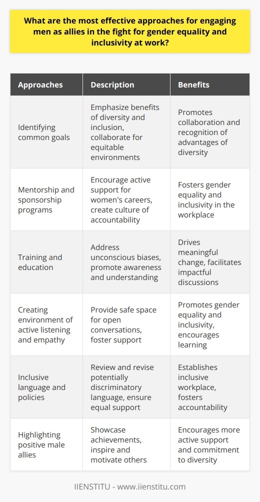 Engaging men as allies in the fight for gender equality and inclusivity at work requires the implementation of effective strategies. One of the key approaches is identifying common goals. By emphasizing the benefits of diversity and inclusion in the workplace, individuals can recognize the advantages of collaborating to create more equitable environments.Mentorship and sponsorship programs are also effective strategies to engage men as allies. These programs encourage men to actively support women's careers and create a culture of accountability. Open communication and guidance from male mentors can contribute to gender equality and inclusivity in the workplace.Training and education are crucial in driving meaningful change. Diversity and inclusion workshops help create awareness and understanding of unconscious biases, addressing the root causes of gender inequalities. By actively engaging both men and women in these learning experiences, impactful discussions can be facilitated, promoting allyship.Creating an environment of active listening and empathy is essential for engaging men as allies. Providing a safe space for open and non-judgmental conversations encourages men to share their experiences, ask for guidance, and learn from others. This fosters a supportive and collaborative atmosphere that promotes gender equality and inclusivity.Inclusive language and policies play a crucial role in establishing an inclusive workplace. It is important for companies to review and revise any potentially discriminatory language, ensuring that policies promote and support both men and women equally. Clear communication of the implementation and enforcement of these policies is also necessary to foster accountability.Highlighting positive male allies can inspire and motivate others to take action. Showcasing the achievements of men who champion diversity and inclusivity sends a powerful message that allyship is valued and encouraged. This can help create a culture where more men actively support gender equality and inclusivity at work.In conclusion, engaging men as allies in the fight for gender equality and inclusivity at work requires a multi-faceted approach. By identifying common goals, promoting mentorship and sponsorship, providing comprehensive training and education, fostering active listening and empathy, implementing inclusive language and policies, and celebrating positive role models, companies can create a culture where all individuals feel empowered to contribute to and benefit from a more diverse and inclusive workplace.