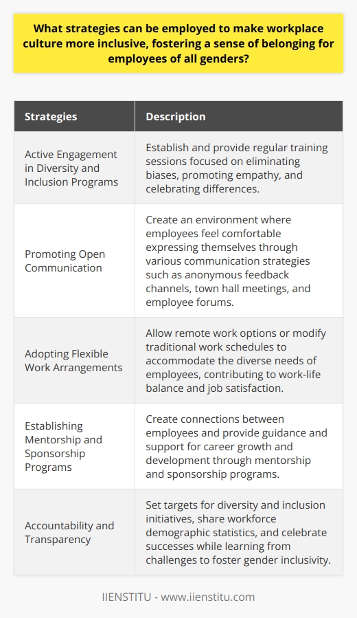 Creating a workplace culture that is inclusive and fosters a sense of belonging for employees of all genders is crucial for promoting equality and maximizing productivity. While there are many strategies that can be employed to achieve this, the following five strategies are particularly effective.1. Active Engagement in Diversity and Inclusion Programs: Companies should establish and regularly provide training sessions that focus on eliminating biases, promoting empathy, and celebrating differences. By actively educating employees and encouraging them to work collaboratively, teams can foster a sense of belonging for all genders.2. Promoting Open Communication: Creating an environment where employees feel comfortable expressing themselves is essential. Implementing various communication strategies, such as anonymous feedback channels, regular town hall meetings, and employee forums, can welcome diverse opinions and ideas, empowering workers of all genders.3. Adopting Flexible Work Arrangements: Allowing for remote work options or modifying traditional work schedules demonstrates a commitment to accommodating the diverse needs of employees. These measures contribute to work-life balance, job satisfaction, and a sense of belonging for workers of all genders.4. Establishing Mentorship and Sponsorship Programs: These programs create connections between employees while providing guidance and support for career growth and development. By matching mentors and mentees with different gender identities, organizations can promote gender diversity and encourage the exchange of unique perspectives.5. Accountability and Transparency: Striving for transparency and setting targets for diversity and inclusion initiatives shows a company's commitment to fostering gender inclusivity. Sharing workforce demographic statistics and celebrating successes while learning from challenges motivates employees to contribute to a more inclusive and welcoming workplace for all.By implementing these strategies, companies can create an inclusive workplace culture that fosters a sense of belonging for employees of all genders. This not only promotes equality but also enhances team collaboration, innovation, and overall workplace satisfaction.