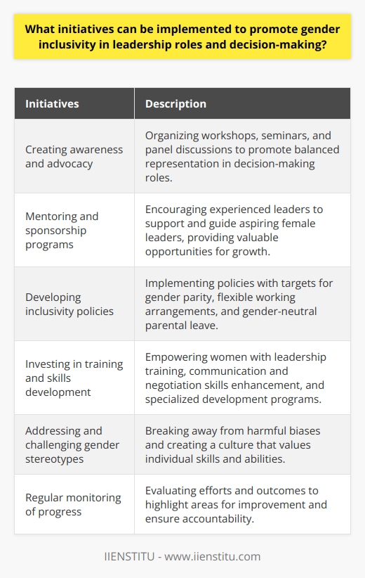 The topic of promoting gender inclusivity in leadership roles and decision-making is an important one, as it reflects the need for balanced representation and equal opportunities for both men and women. While many organizations and individuals recognize the importance of gender diversity, there are still significant challenges to overcome. To address these challenges, various initiatives can be implemented.One of the key initiatives is creating awareness and advocacy. By organizing workshops, seminars, and panel discussions on gender inclusivity, stakeholders within organizations can gain a better understanding of the importance of balanced representation in decision-making roles. This awareness can lead to greater support for gender diversity initiatives.Another effective initiative is the implementation of mentoring and sponsorship programs. These programs encourage experienced leaders to support and guide aspiring female leaders, helping them navigate their career paths and providing valuable opportunities for growth. Through mentorship and sponsorship, the number of women in leadership roles can increase significantly.Developing and implementing specific inclusivity policies is vital in ensuring fair representation in leadership roles. These policies may include targets for gender parity, flexible working arrangements, and gender-neutral parental leave. By enacting and enforcing such policies, organizations create an environment where women thrive in leadership positions.Investing in training and skills development is another crucial initiative. Organizations should empower women with the necessary competencies to excel in decision-making roles. This can include leadership training, communication and negotiation skills enhancement, and specialized development programs catering to women's unique needs.Addressing and challenging gender stereotypes is equally important. Organizations must challenge these stereotypes and create a culture that values individual skills and abilities. By breaking away from harmful biases, gender equality in leadership roles can be further promoted.Regular monitoring of progress is essential in promoting gender inclusivity. Organizations should evaluate their efforts and outcomes regularly to highlight areas for improvement. Hiring diversity officers, creating committees, or engaging external consultancies can help ensure accountability in the journey towards gender inclusivity.In conclusion, promoting gender inclusivity in leadership roles and decision-making requires a multifaceted approach. By raising awareness, implementing mentoring programs, developing inclusive policies, investing in skills development, challenging stereotypes, and maintaining accountability, organizations can foster gender diversity and create an inclusive environment that benefits individuals and the organization as a whole.