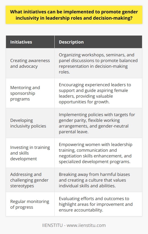 The topic of promoting gender inclusivity in leadership roles and decision-making is an important one, as it reflects the need for balanced representation and equal opportunities for both men and women. While many organizations and individuals recognize the importance of gender diversity, there are still significant challenges to overcome. To address these challenges, various initiatives can be implemented.One of the key initiatives is creating awareness and advocacy. By organizing workshops, seminars, and panel discussions on gender inclusivity, stakeholders within organizations can gain a better understanding of the importance of balanced representation in decision-making roles. This awareness can lead to greater support for gender diversity initiatives.Another effective initiative is the implementation of mentoring and sponsorship programs. These programs encourage experienced leaders to support and guide aspiring female leaders, helping them navigate their career paths and providing valuable opportunities for growth. Through mentorship and sponsorship, the number of women in leadership roles can increase significantly.Developing and implementing specific inclusivity policies is vital in ensuring fair representation in leadership roles. These policies may include targets for gender parity, flexible working arrangements, and gender-neutral parental leave. By enacting and enforcing such policies, organizations create an environment where women thrive in leadership positions.Investing in training and skills development is another crucial initiative. Organizations should empower women with the necessary competencies to excel in decision-making roles. This can include leadership training, communication and negotiation skills enhancement, and specialized development programs catering to women's unique needs.Addressing and challenging gender stereotypes is equally important. Organizations must challenge these stereotypes and create a culture that values individual skills and abilities. By breaking away from harmful biases, gender equality in leadership roles can be further promoted.Regular monitoring of progress is essential in promoting gender inclusivity. Organizations should evaluate their efforts and outcomes regularly to highlight areas for improvement. Hiring diversity officers, creating committees, or engaging external consultancies can help ensure accountability in the journey towards gender inclusivity.In conclusion, promoting gender inclusivity in leadership roles and decision-making requires a multifaceted approach. By raising awareness, implementing mentoring programs, developing inclusive policies, investing in skills development, challenging stereotypes, and maintaining accountability, organizations can foster gender diversity and create an inclusive environment that benefits individuals and the organization as a whole.