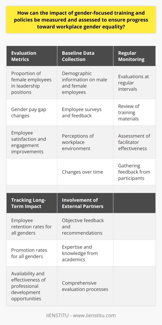 To effectively measure and assess the impact of gender-focused training and policies, organizations need to establish clear evaluation metrics. These metrics should be quantifiable and aligned with the organization's goals for gender equality. Some examples of evaluation metrics may include tracking the proportion of female employees in leadership positions, monitoring changes in the gender pay gap, and measuring improvements in employee satisfaction and engagement.Baseline data collection is an important step in assessing the impact of gender-focused training and policies. This data should include demographic information, such as the number and distribution of male and female employees within different levels and departments of the organization. Employee surveys and feedback should also be collected to gain insights into their perceptions of the workplace environment and any changes over time.Regular monitoring of training progress is necessary to ensure the continued effectiveness of gender-focused initiatives. Organizations should conduct evaluations at regular intervals to identify areas for improvement and make adjustments as needed. This may involve reviewing training materials, assessing facilitator effectiveness, and gathering feedback from participants.Tracking long-term impact is essential to understand the lasting effects of gender-focused training and policies. This can be done by monitoring employee retention rates and promotion rates for all genders. Additionally, organizations should assess the availability and effectiveness of professional development opportunities to ensure gender equality in career advancement.Involvement of external partners, such as academics and gender experts, can provide objective feedback and recommendations to improve evaluation processes. These partners can bring expertise and knowledge from outside the organization, ensuring that the evaluation is robust and comprehensive.In conclusion, measuring and assessing the impact of gender-focused training and policies is crucial for achieving workplace gender equality. By establishing clear evaluation metrics, collecting baseline data, monitoring training progress, tracking long-term impact, and involving external partners, organizations can ensure that their efforts are effective in creating a more equitable and inclusive workplace.