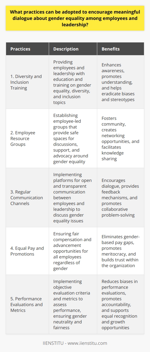 By implementing these practices, companies can create a culture that encourages meaningful dialogue about gender equality among employees and leadership. This fosters a more inclusive work environment where everyone feels heard, respected, and valued, ultimately leading to greater equality and opportunities for all individuals.
