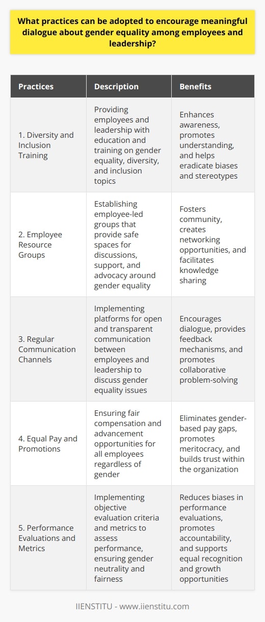 By implementing these practices, companies can create a culture that encourages meaningful dialogue about gender equality among employees and leadership. This fosters a more inclusive work environment where everyone feels heard, respected, and valued, ultimately leading to greater equality and opportunities for all individuals.