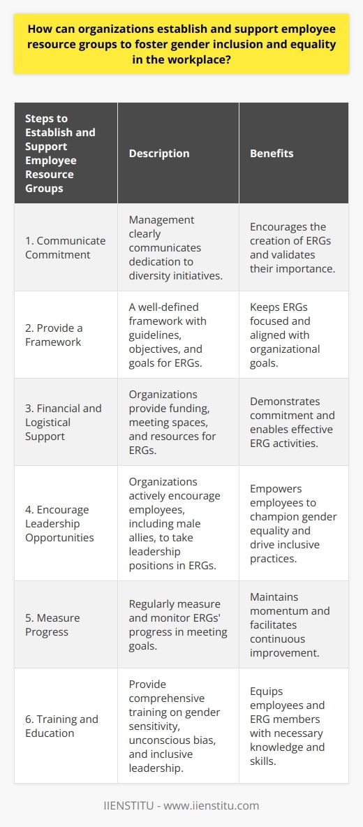 Establishing and supporting employee resource groups (ERGs) is crucial for promoting gender inclusion and equality in the workplace. To achieve this, organizations can follow these key steps:1. Communicate Commitment: Management should clearly communicate the organization's dedication to supporting diversity initiatives. This sends a message that the creation of ERGs is encouraged and valued.2. Provide a Framework: A well-defined framework with guidelines, objectives, and goals is essential for the success of ERGs. This framework helps ERGs stay focused and aligned with the organization's overall goals.3. Financial and Logistical Support: Organizations should provide financial and logistical support to ERGs. This can include funding for events, providing meeting spaces, and offering resources needed for their activities. This support demonstrates the organization's commitment to gender diversity.4. Encourage Leadership Opportunities: Organizations should actively encourage employees, including male allies, to take leadership positions in ERGs. This helps empower employees to champion gender equality and drive inclusive practices within the organization.5. Measure Progress: Regularly measuring and monitoring the progress of ERGs is vital to ensure they are meeting their goals. This can be done by assessing representation, retention rates, and employee satisfaction. Evaluation helps maintain momentum and allows for continuous improvement.6. Training and Education: Providing comprehensive training and education on gender sensitivity, unconscious bias, and inclusive leadership to all employees and ERG members is crucial. This equips them with the necessary knowledge and skills to navigate challenges related to gender diversity.By following these steps, organizations can create a more inclusive work environment that supports gender inclusion and equality. Employee resource groups play a fundamental role in fostering diversity and driving positive change within organizations.