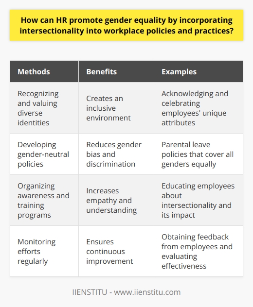 HR plays an important role in promoting gender equality in the workplace by incorporating intersectionality into their policies and practices. Intersectionality refers to the interconnected nature of social categories such as race, class, and gender, which can lead to overlapping systems of discrimination or disadvantage. By understanding and addressing these intersections, HR can create a more inclusive and equitable environment for all employees.One way HR can promote intersectionality is by recognizing and valuing diverse identities. This means not only acknowledging different identities but also creating opportunities for every member, regardless of their unique attributes. By considering the intersections of race, class, and gender, HR can ensure that their policies and practices are inclusive and account for the experiences of all employees.Another way HR can promote gender equality is by developing gender-neutral policies. These policies should be designed without any gender bias and should accommodate the needs of all genders. For example, parental leave policies should cover both men and women, allowing all parents equal opportunity to care for their children without facing discrimination or unequal treatment.HR should also organize regular awareness and training programs to educate staff about intersectionality. These programs aim to generate increased empathy and understanding among employees, fostering a culture of respect and inclusivity. By raising awareness about the importance of intersectionality and its impact on gender equality, HR can create a more supportive and inclusive workplace.Additionally, HR should constantly monitor their efforts to incorporate intersectionality into their policies and practices. This can be done by obtaining feedback from employees and evaluating the effectiveness of these strategies. By accepting constructive criticism and using it to refine and improve their policies, HR can ensure that they are continuously working towards creating a more equitable and inclusive workplace.In conclusion, HR can promote gender equality by incorporating intersectionality into their workplace policies and practices. By recognizing and valuing diverse identities, developing gender-neutral policies, organizing awareness and training programs, and monitoring their efforts, HR can create a more inclusive and equitable work environment. This will ultimately lead to a workplace culture that supports and promotes gender equality for all employees.